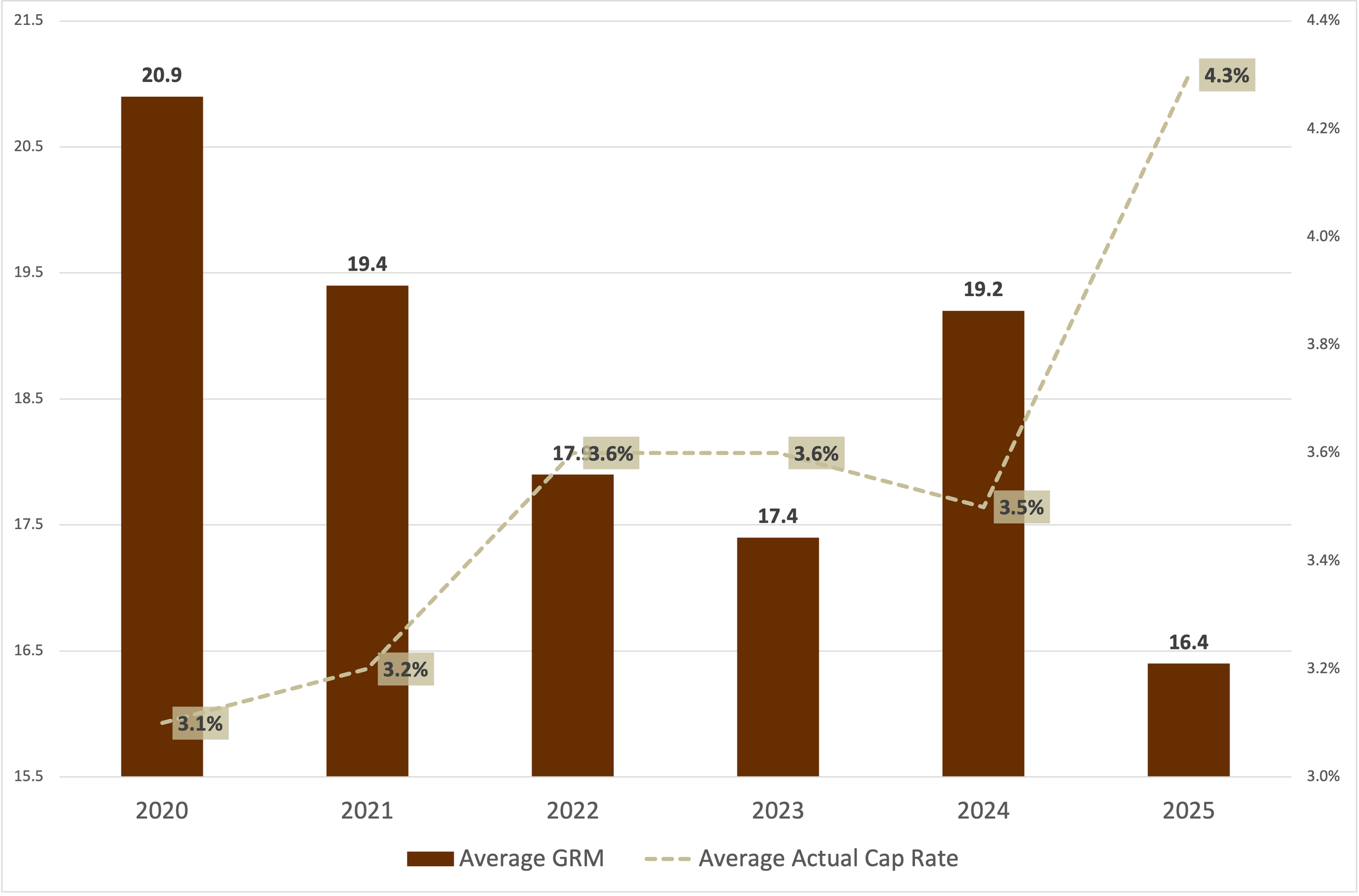 average grm and cap rate for sold multifamily properties in Beverly Hills California