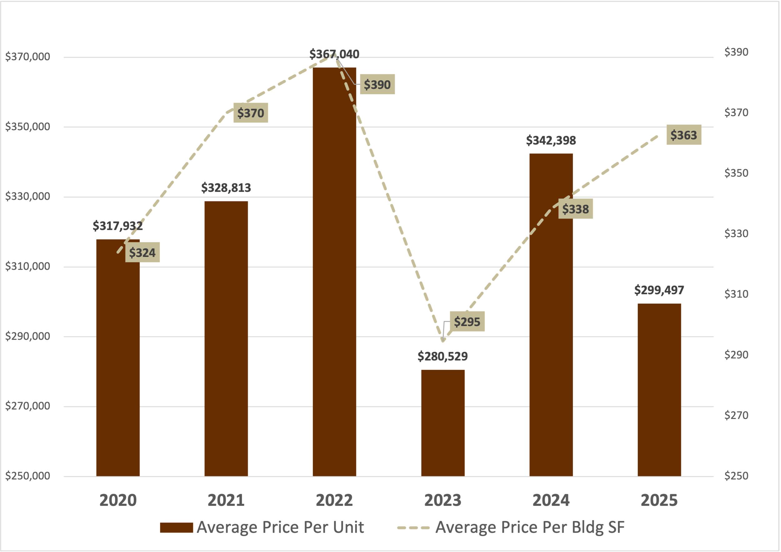Sherman Oaks California average price per unit and sf of sold multifamily buildings
