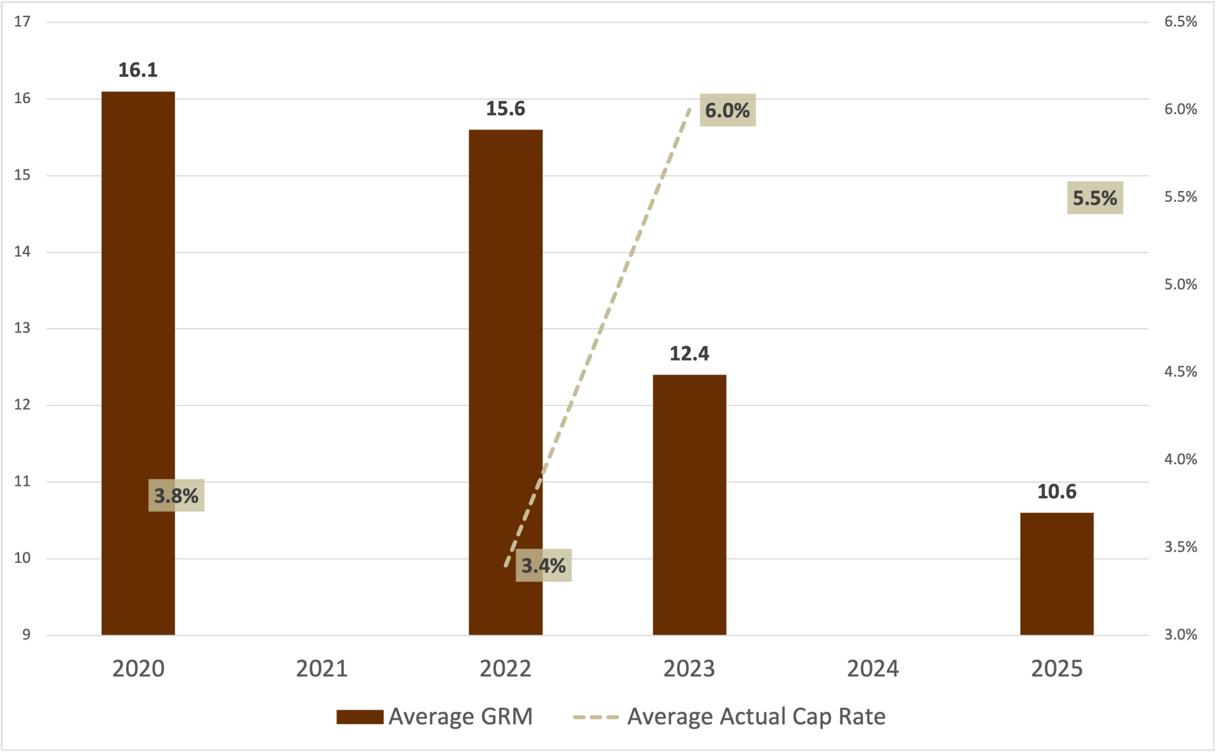 Average GRM and cap rate of multifamily buildings sold between 2020 and 2025
