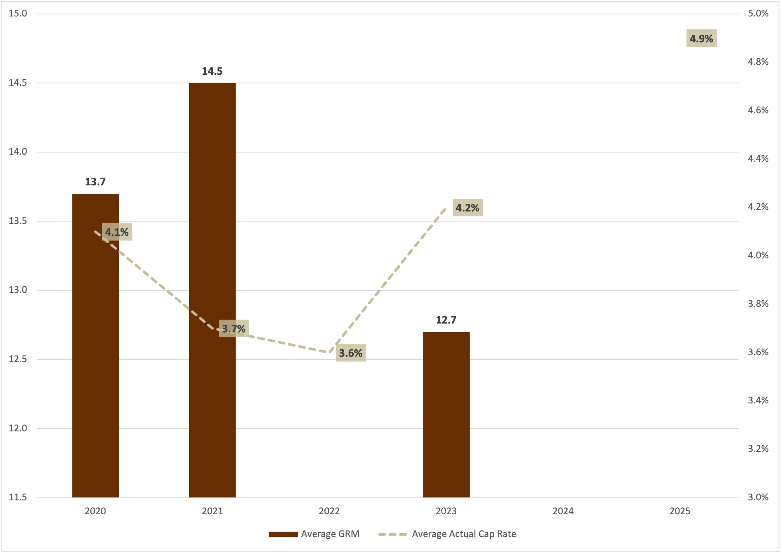 Tarzana California average GRM and cap rate for sold apartment buildings