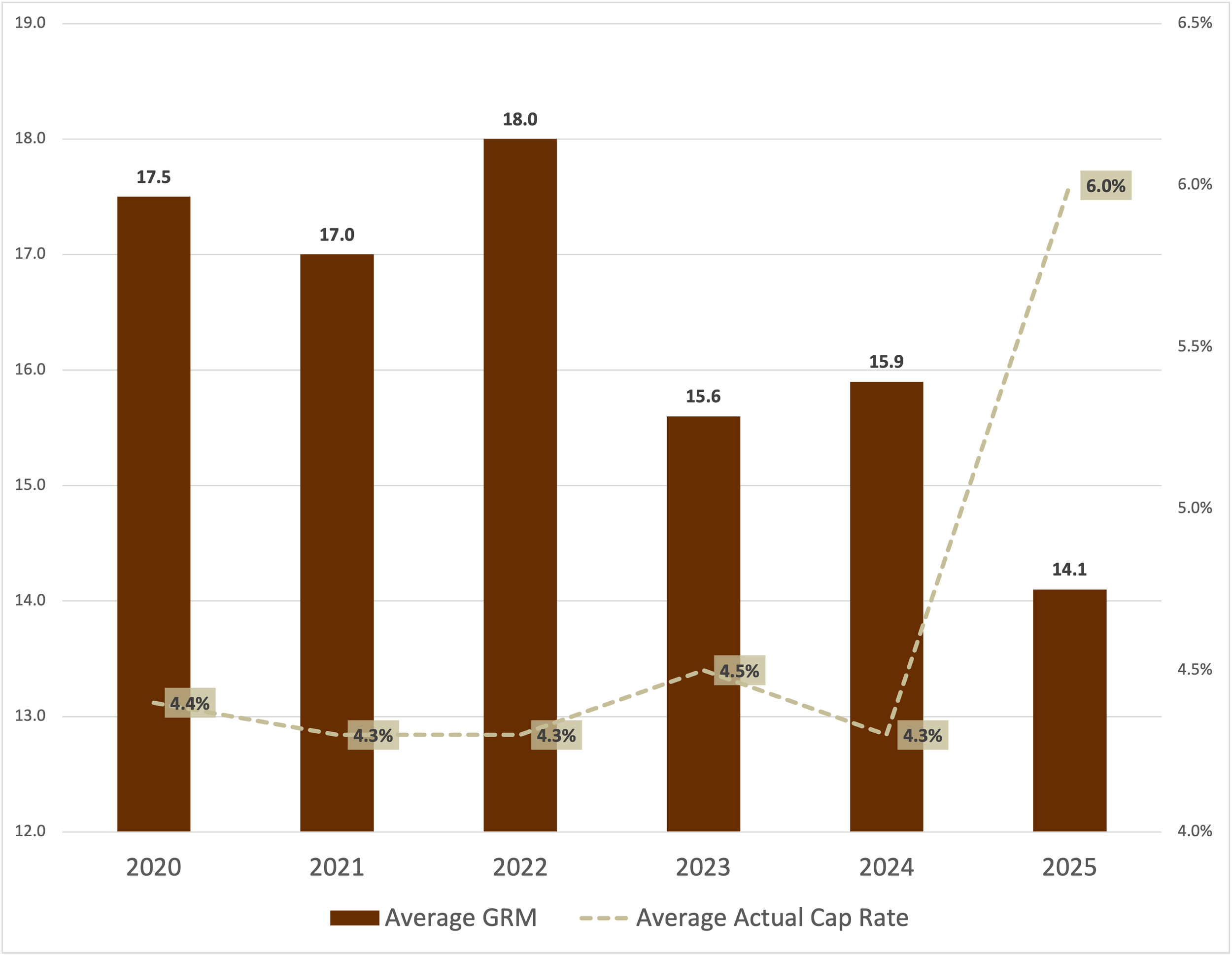Venice California average GRM and cap rate for multifamily apartment buildings sold between 2020 and 2025