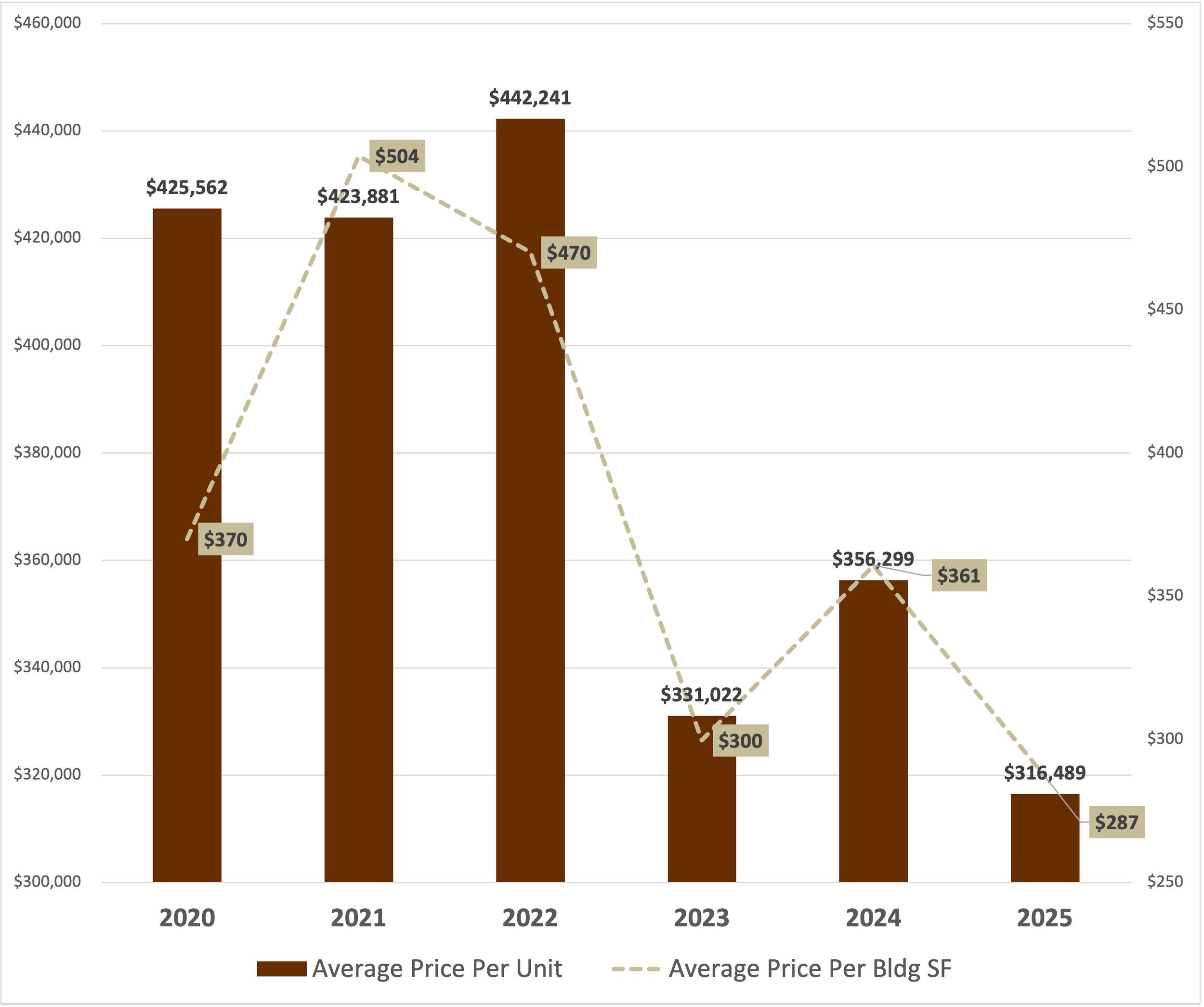 Average GRM and Cap Rate for multifamily apartment buildings sold in Studio City California