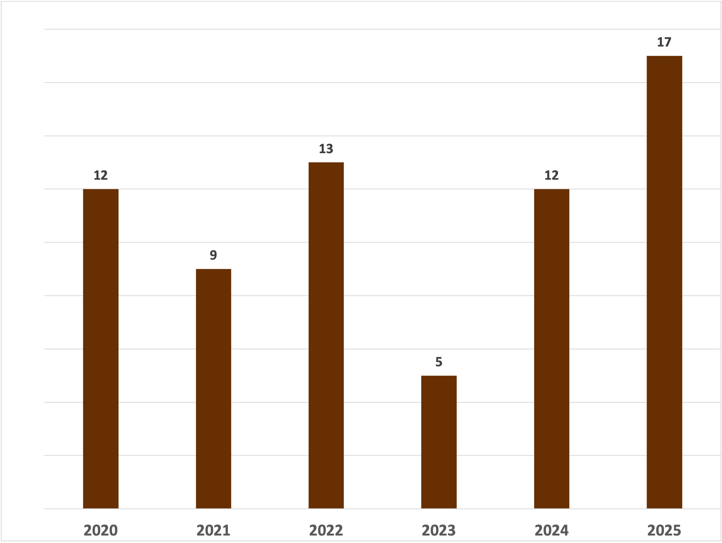 Number of multifamily apartment buildings sold in Studio City California in 2025