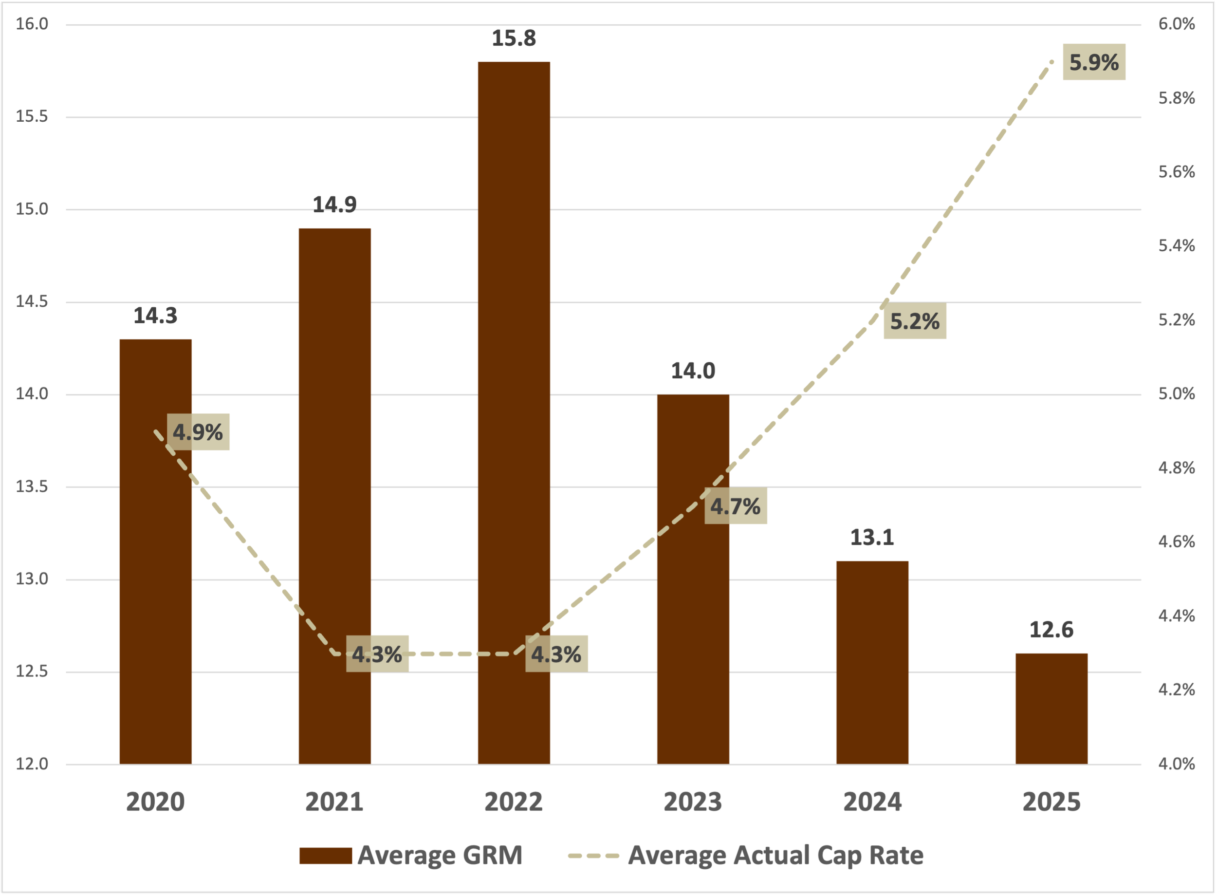 Average GRM and cap rate for multifamily properties sold in 2025
