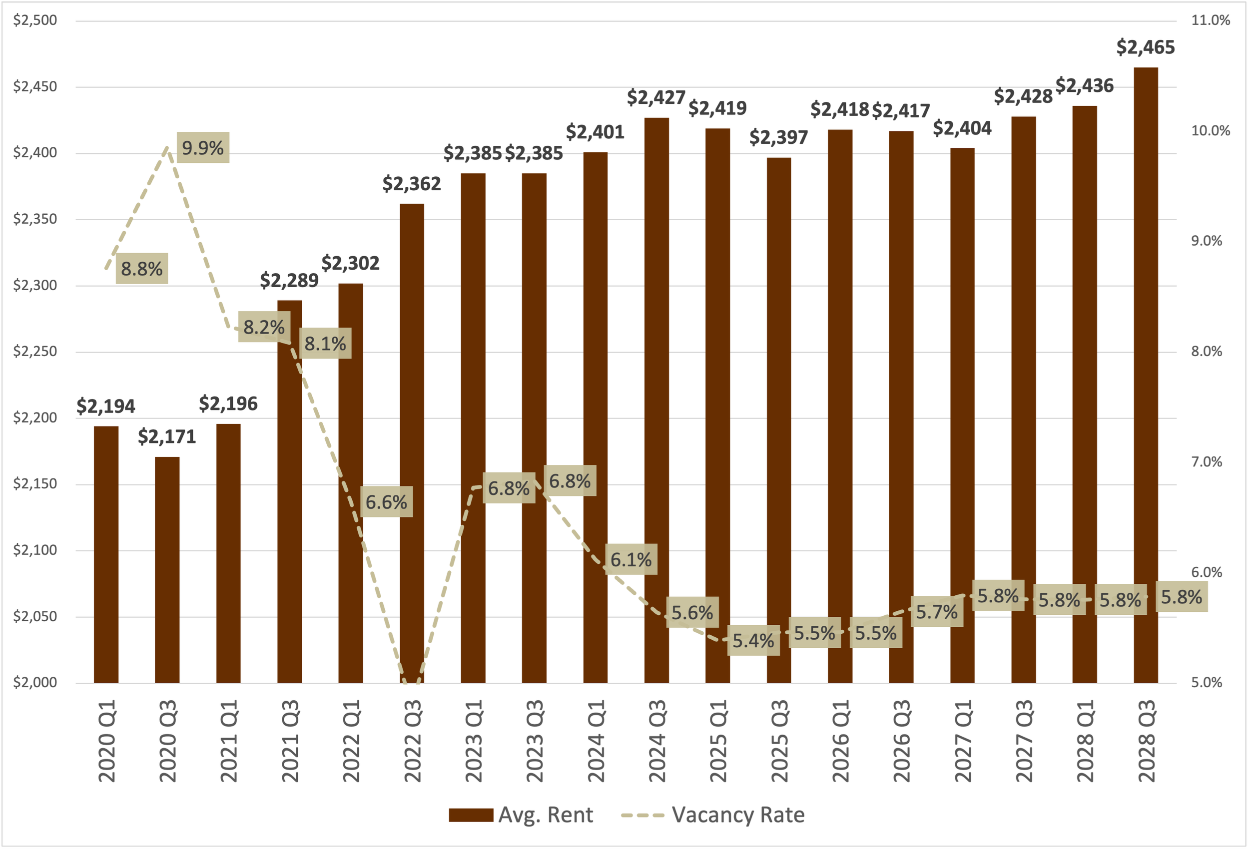 Sherman Oaks California average vacancy rate and asking market rent multifamily units