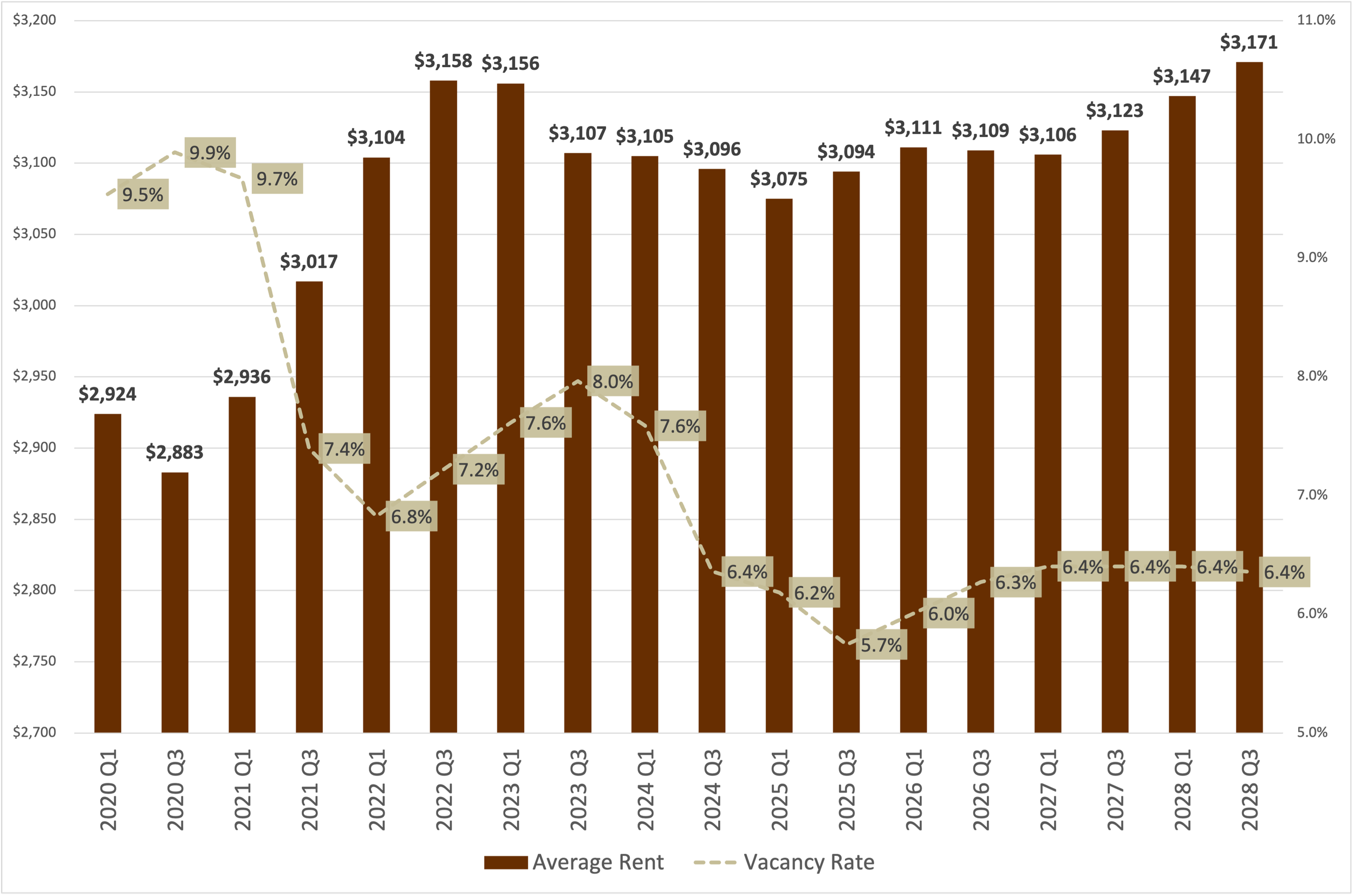 West Hollywood average vacancy and asking market rent for multifamily apartment units