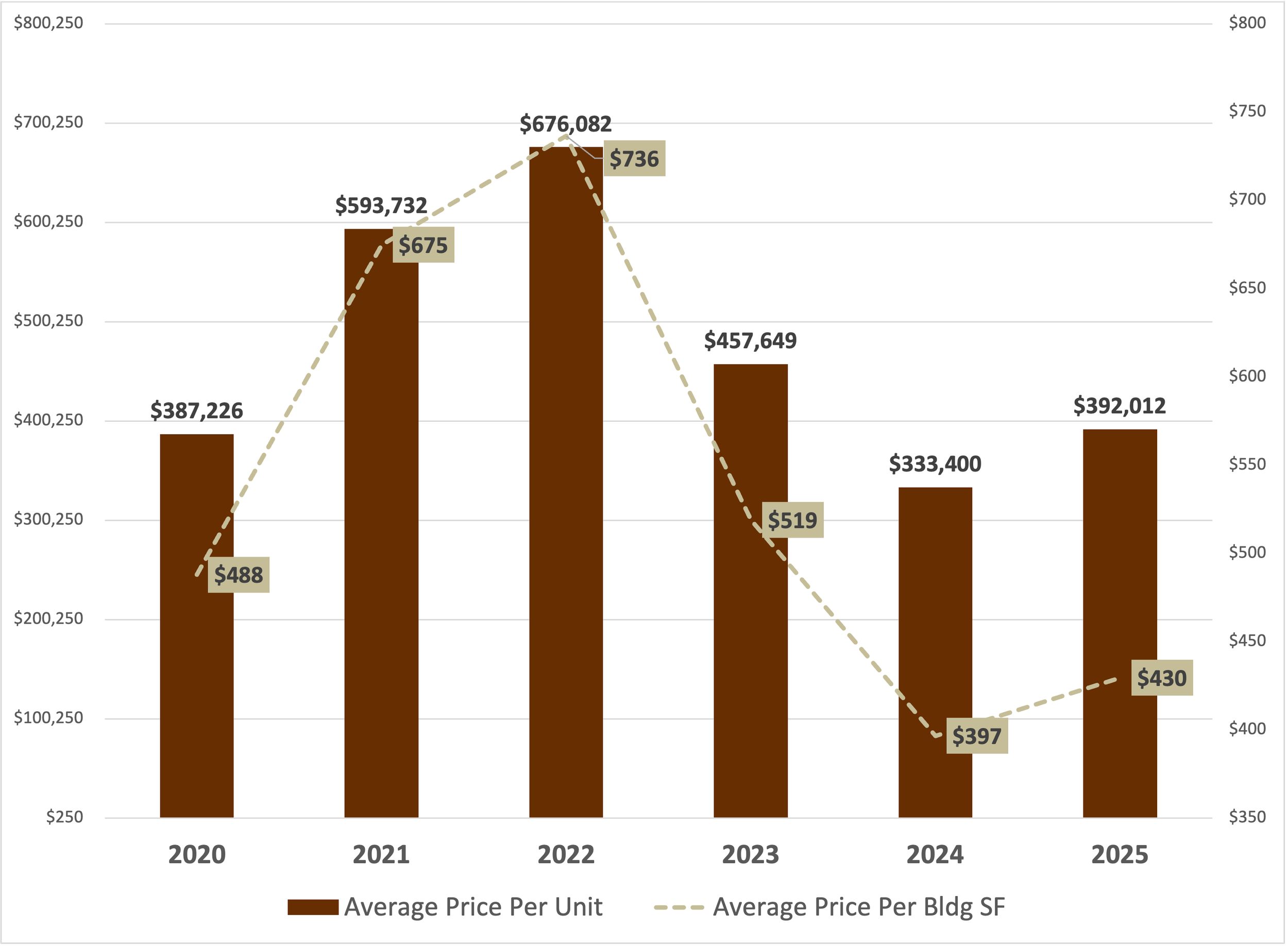 santa monica multifamily apartment average price per unit and price per square foot