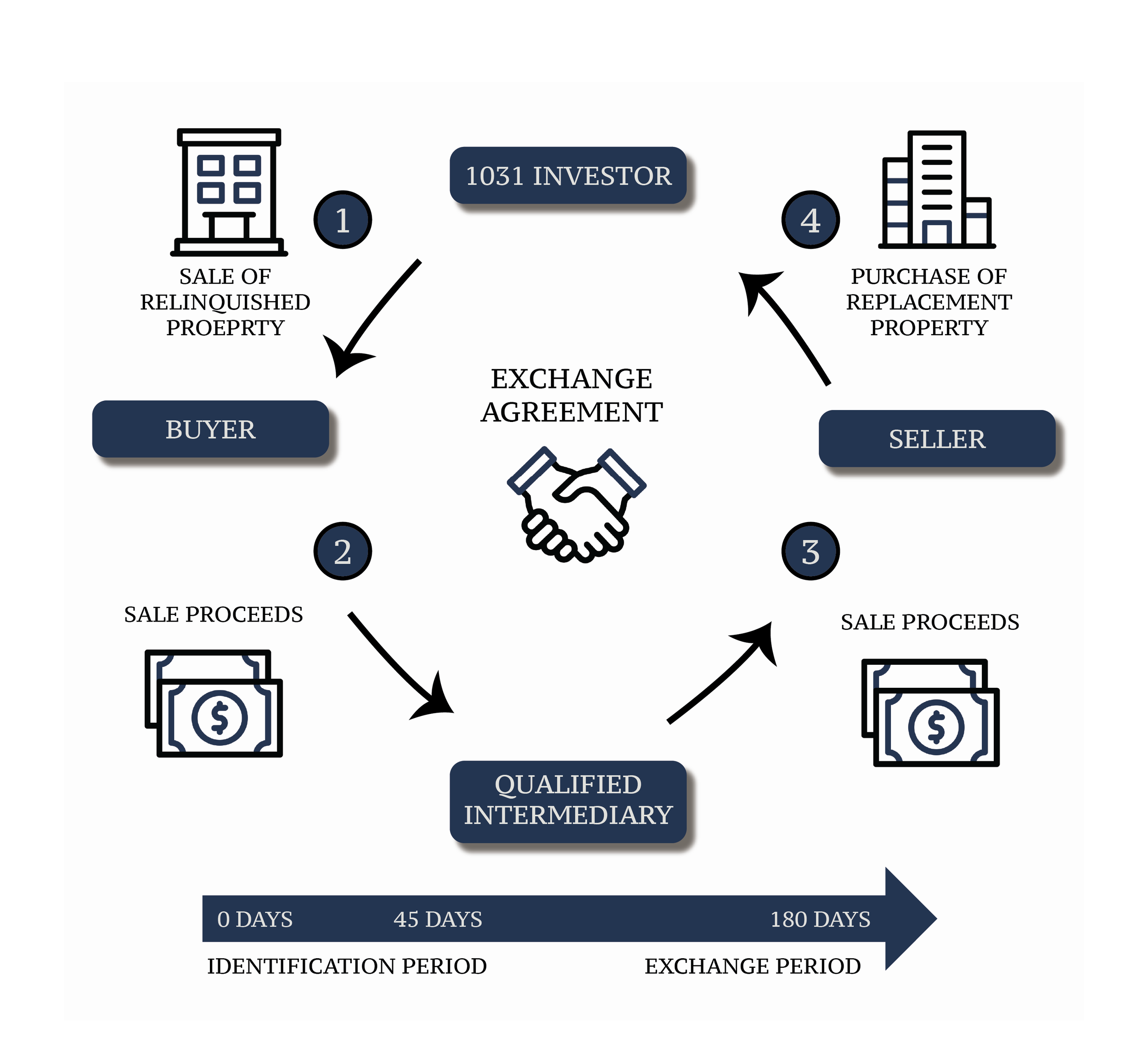real estate 1031 exchange process explained