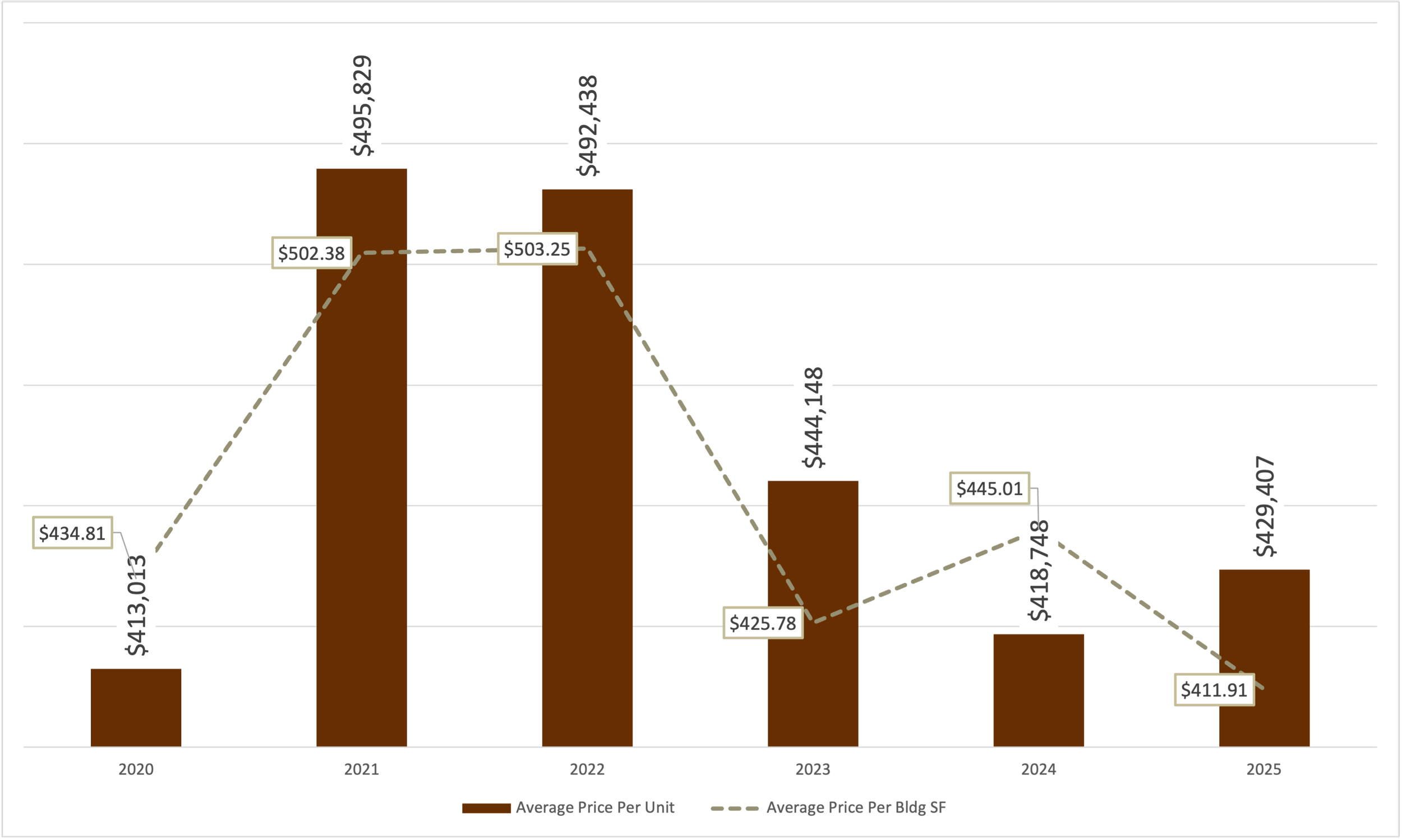 West LA average price per unit and SF of apartment buildings sold