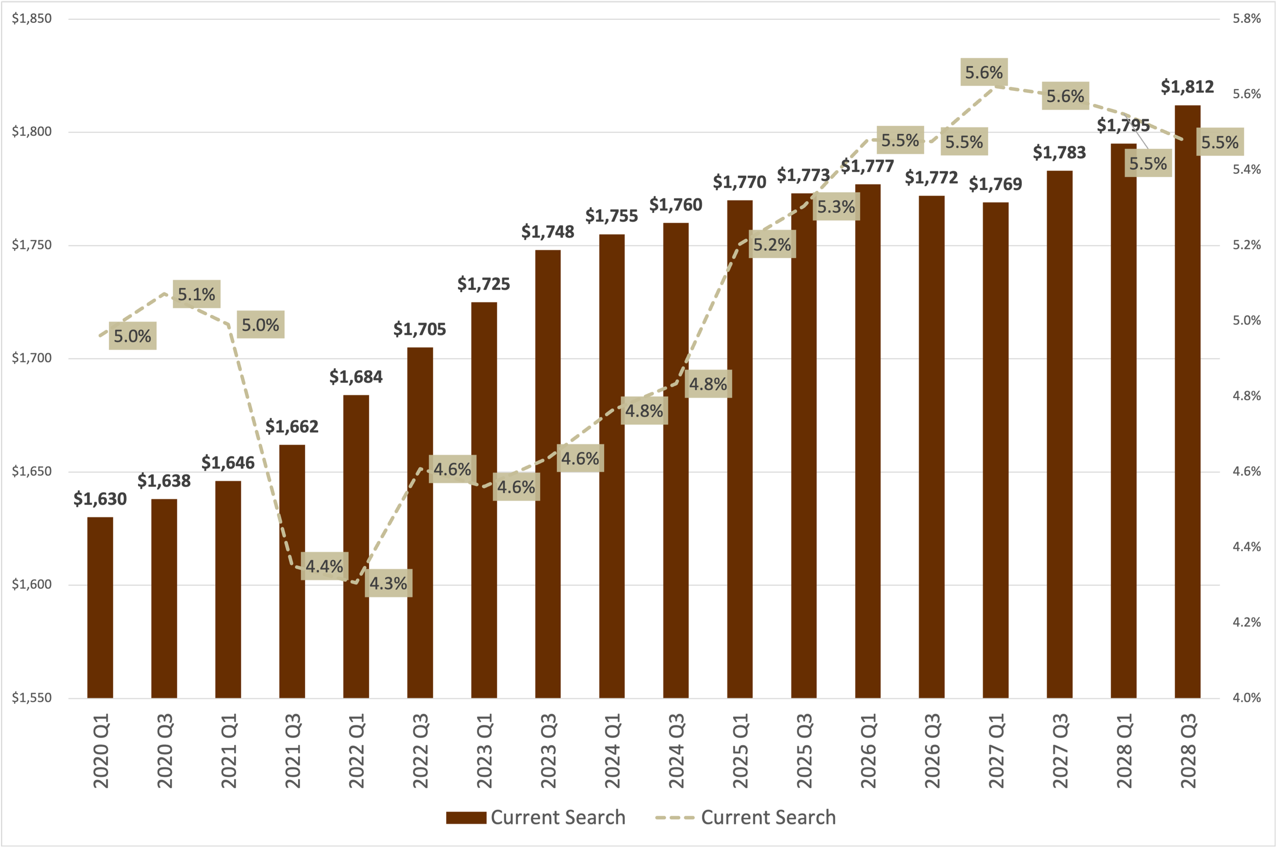 Average vacancy rate and market rents for residential units in Van Nuys California