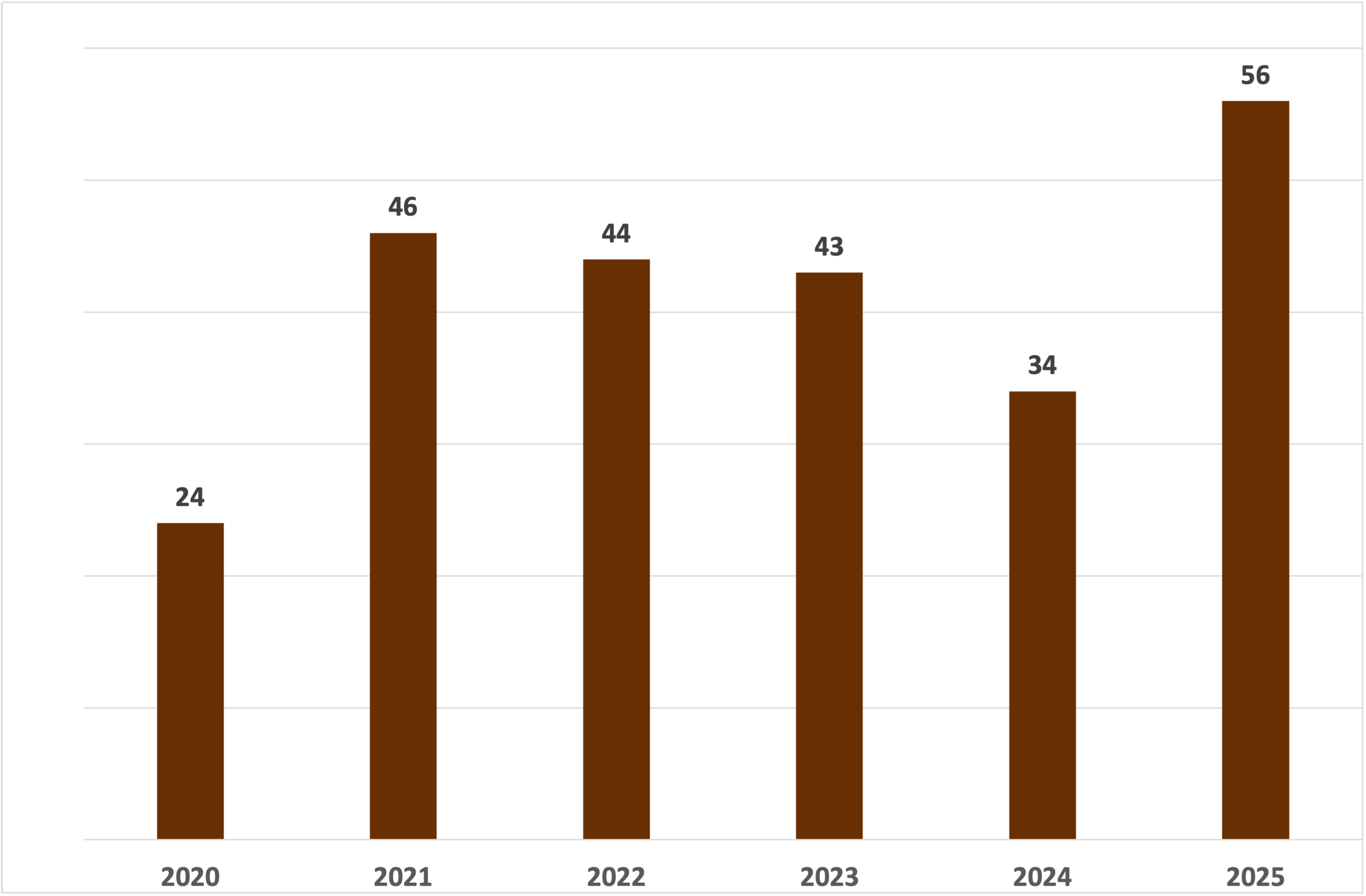 West Los Angeles number of multifamily transactions between 2020 and 2025