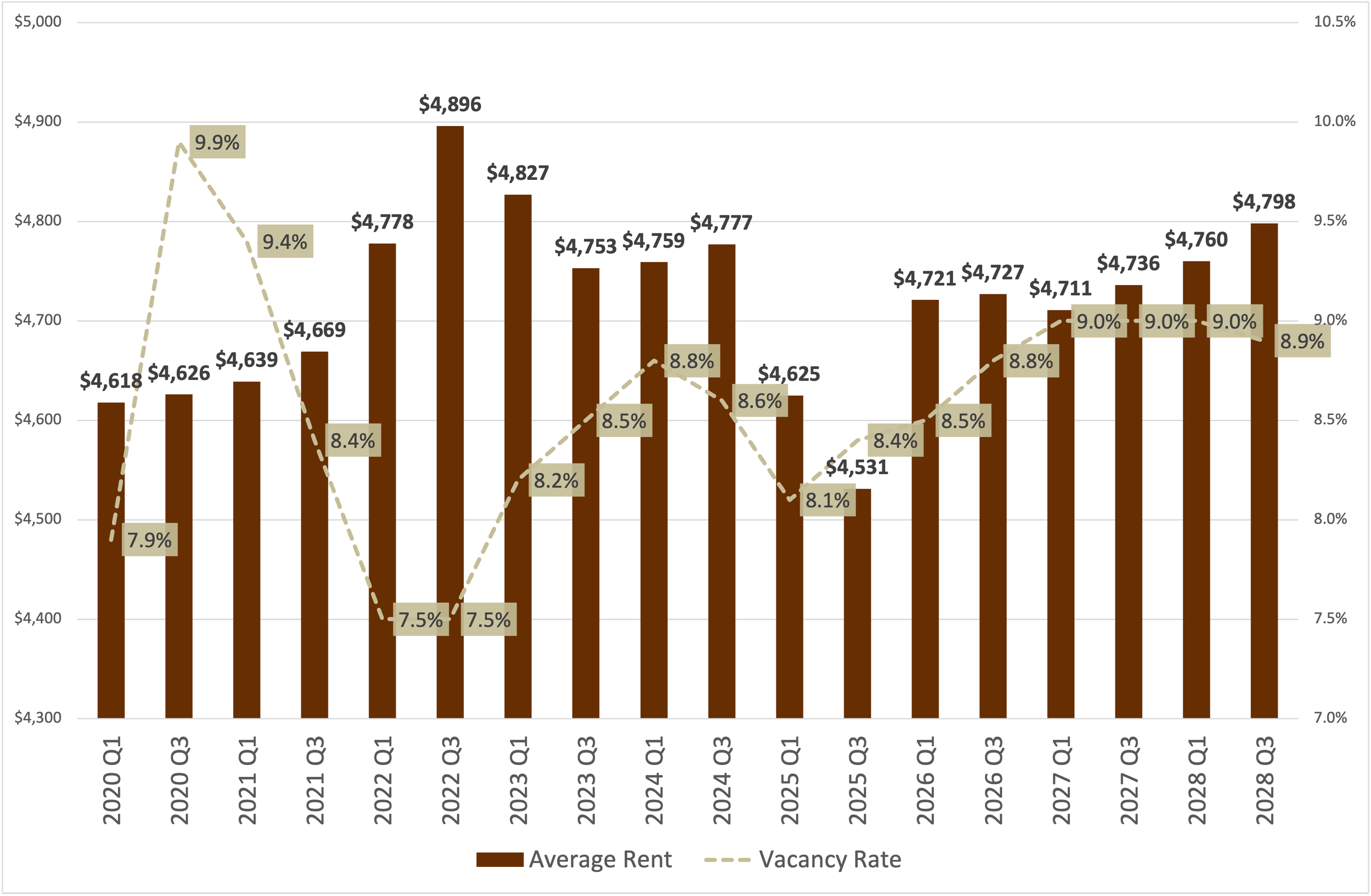 Beverly Hills California multifamily vacancy rate and market asking rent for rental units