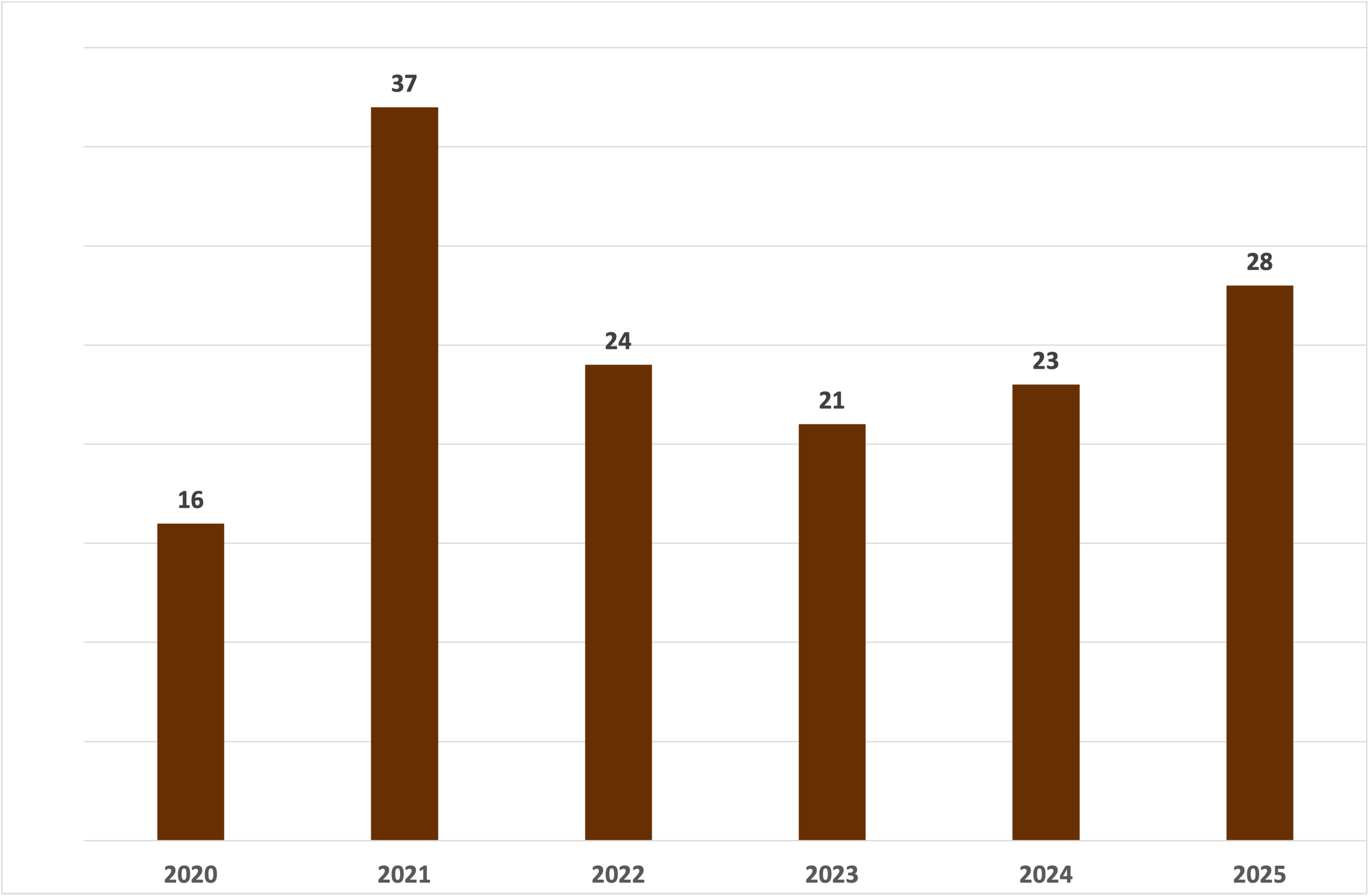 Beverly Hills number of multifamily transactions between 2020 and 2025