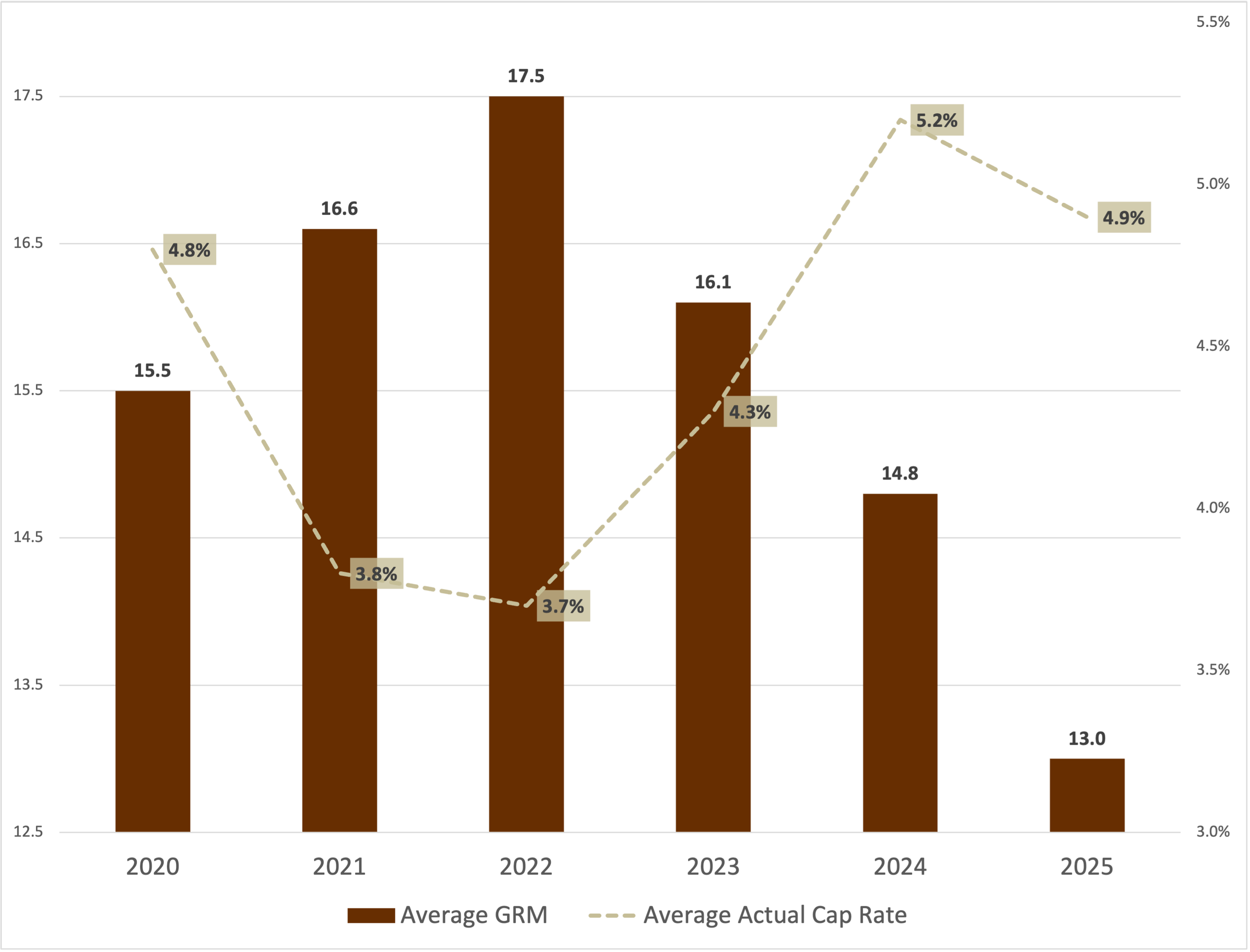 Culver City California average GRM and cap rate for multifamily apartment buildings sold between 2020 and 2025