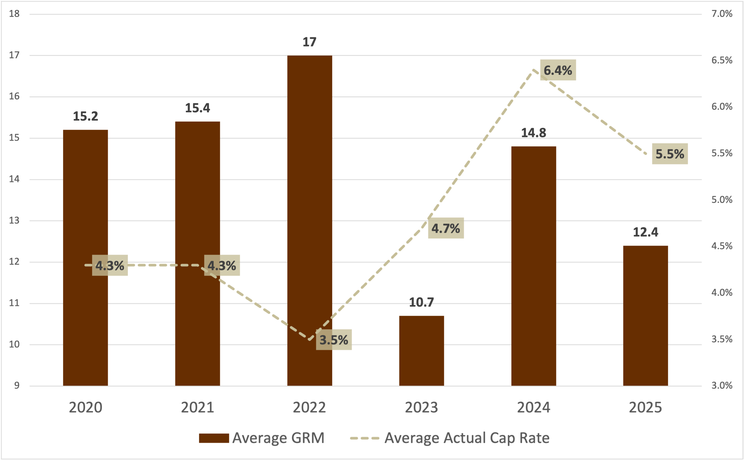 Average GRM and cap rate for multifamily properties sold in Van Nuys California between 2020 and 2025