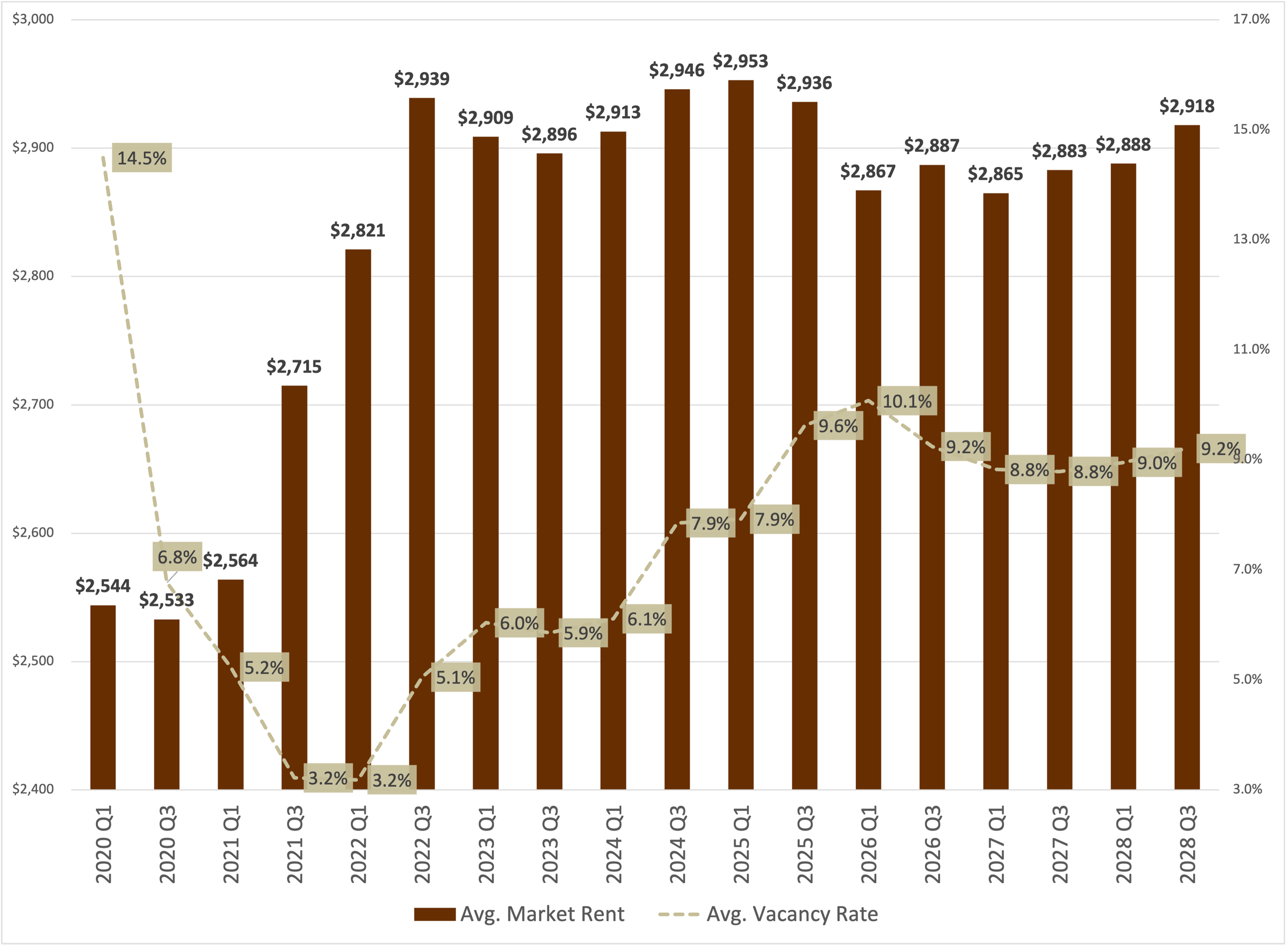 Woodland Hills average vacancy rate and market rent for residential units