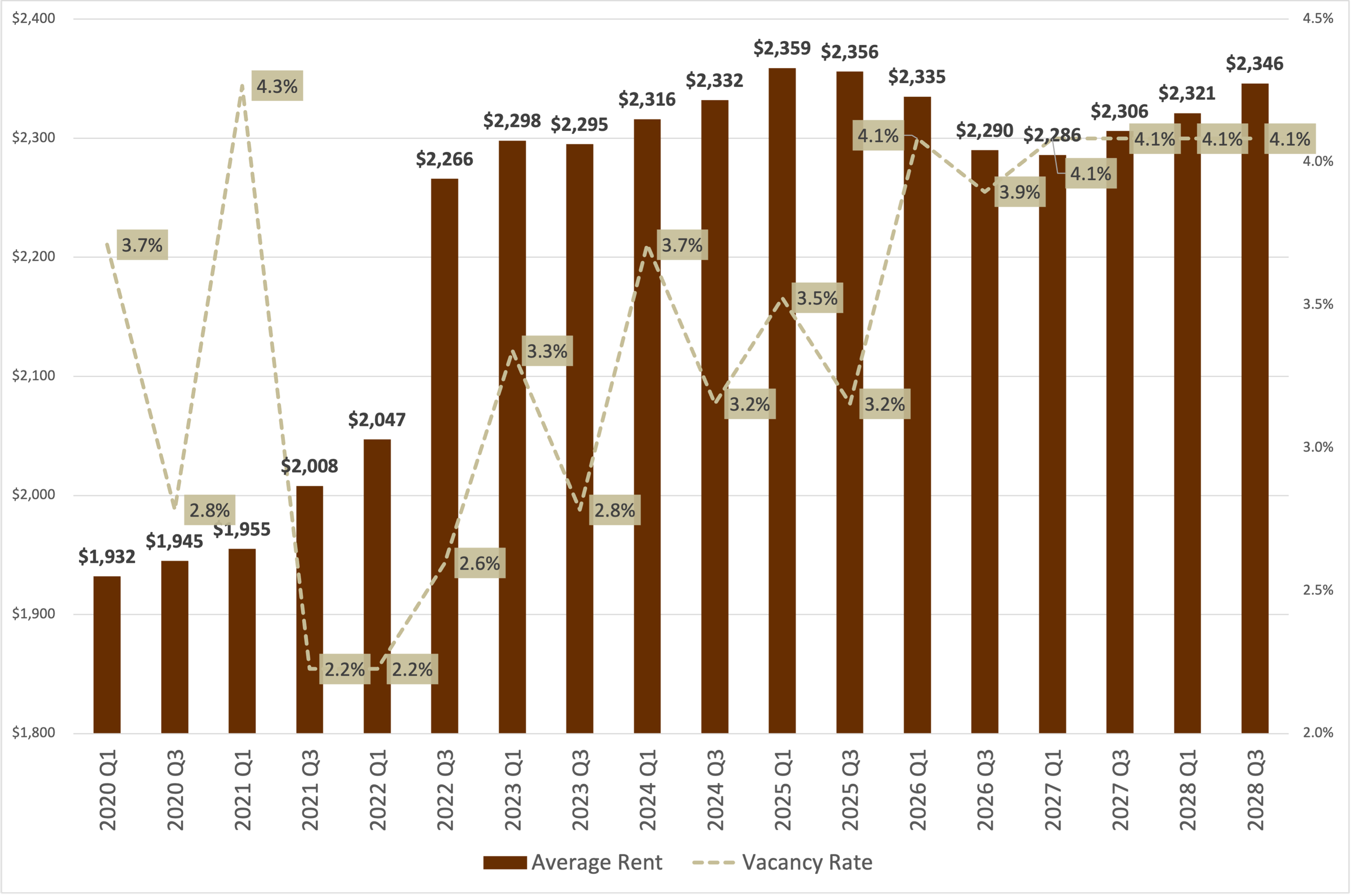 Encino California average vacancy rate and asking market rent for residential units