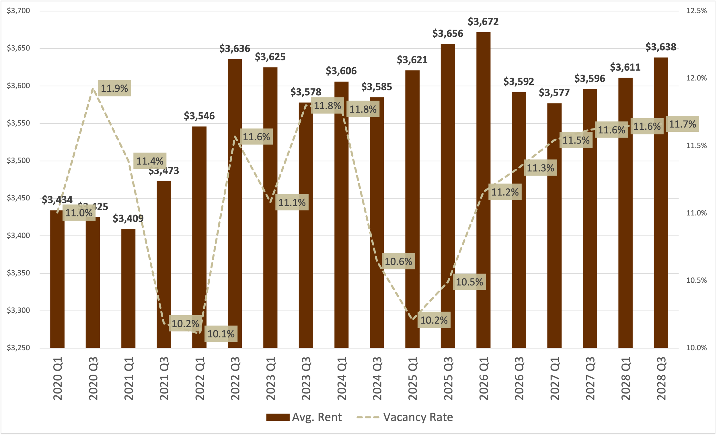 santa monica average multifamily unit vacancy rate and asking market rent
