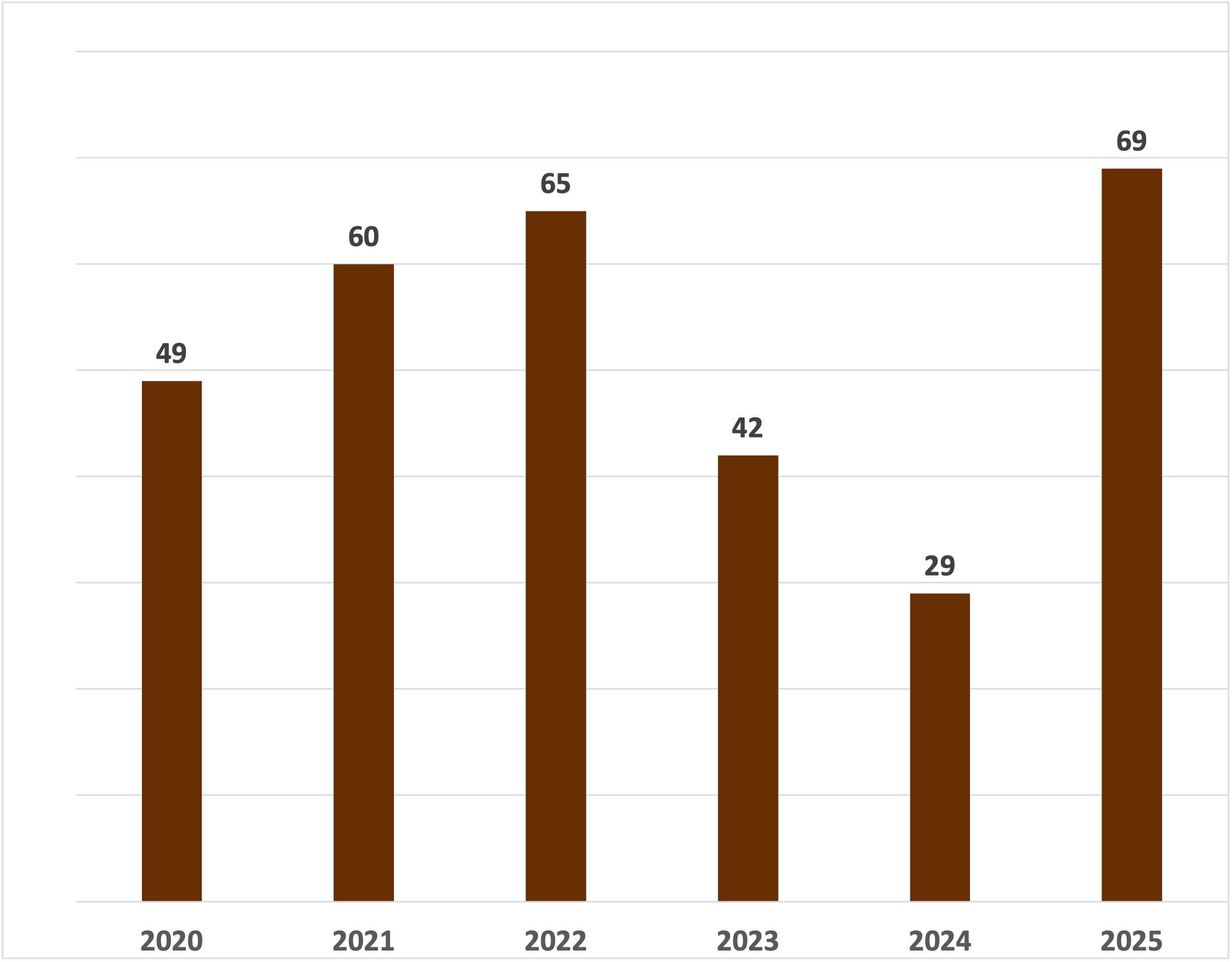 Total number of multifamily apartment buildings sold in Van Nuys California between 2020 and 2025