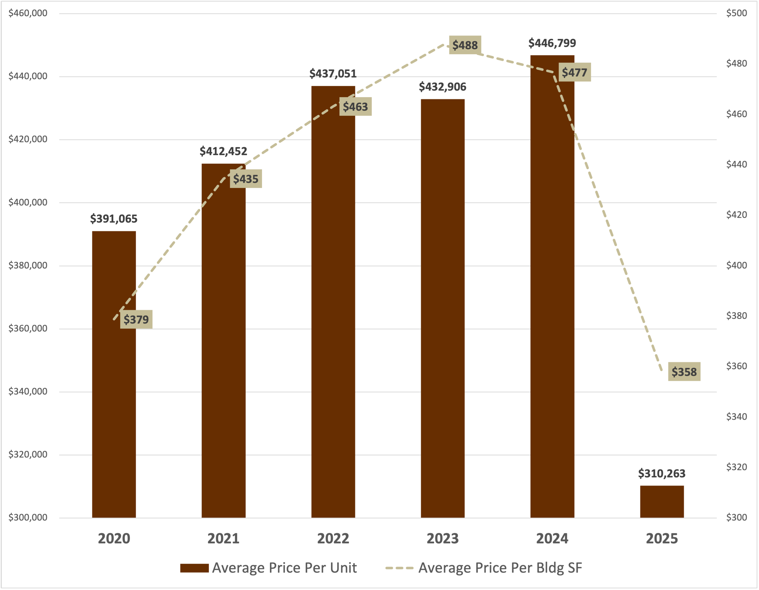 Culver City California average price/unit and price/sf of multifamily apartment buildings sold