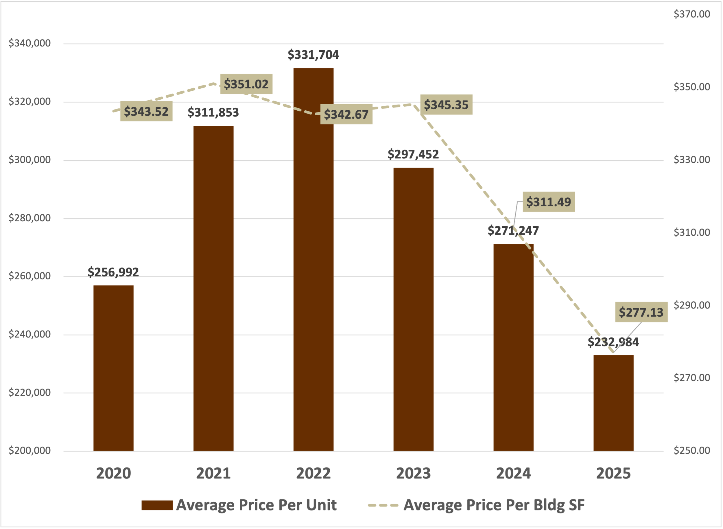Average price/unit and price/sf multifamily apartment buildings sold in North Hollywood California