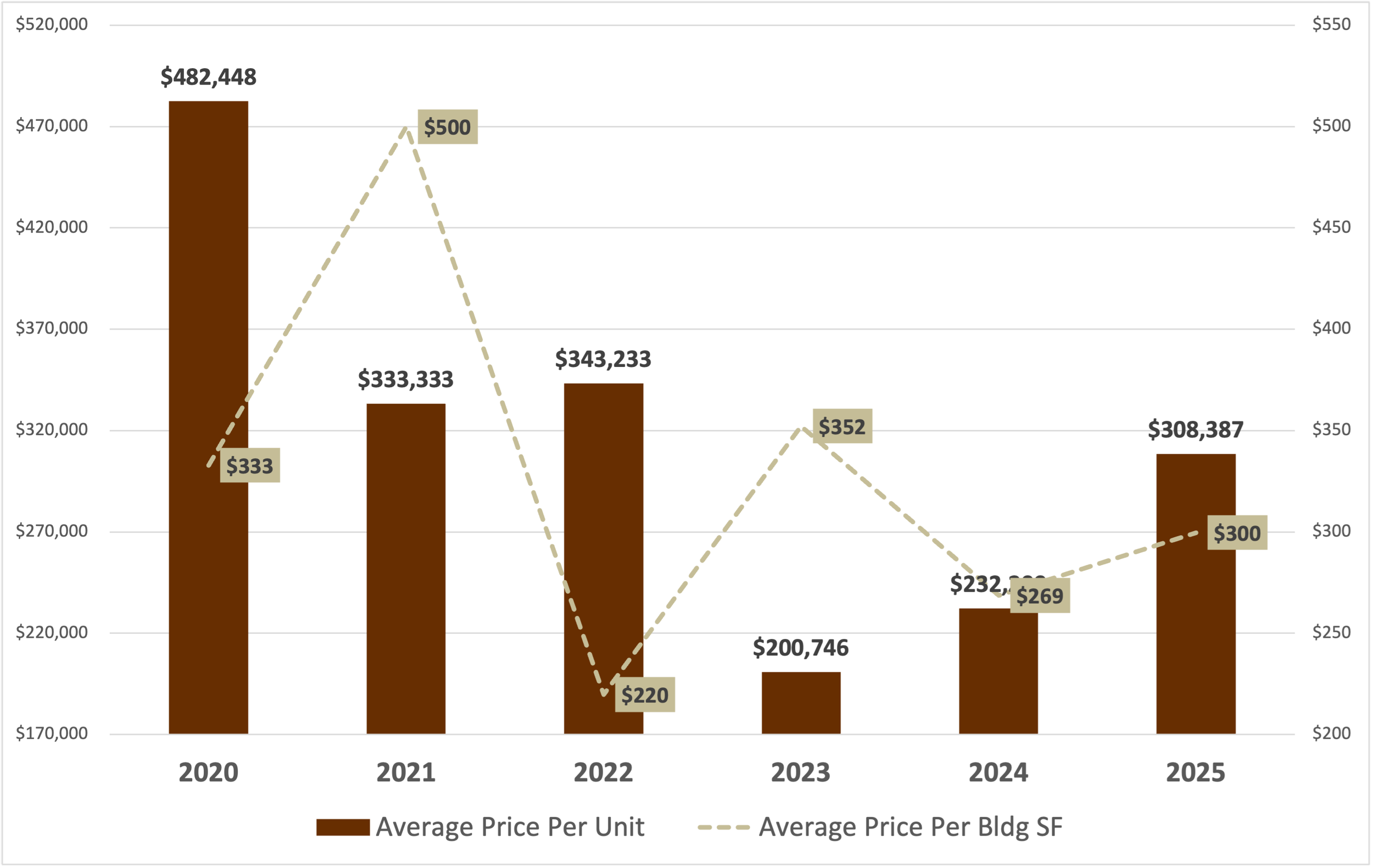 Encino average price/unit and price/sf multifamily apartment properties sold between 2020 and 2025