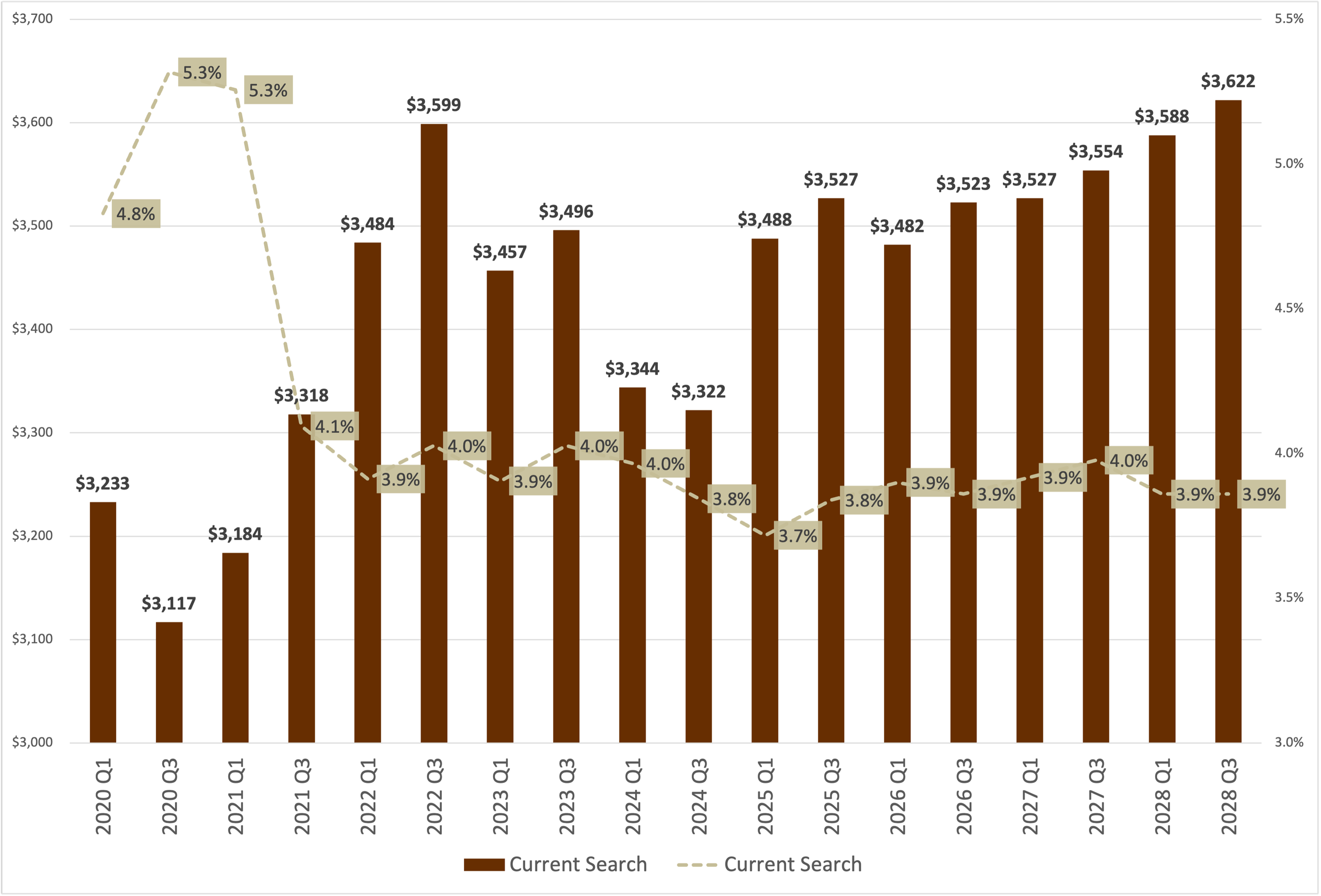 Venice California average vacancy rate and asking market rent residential apartment unit