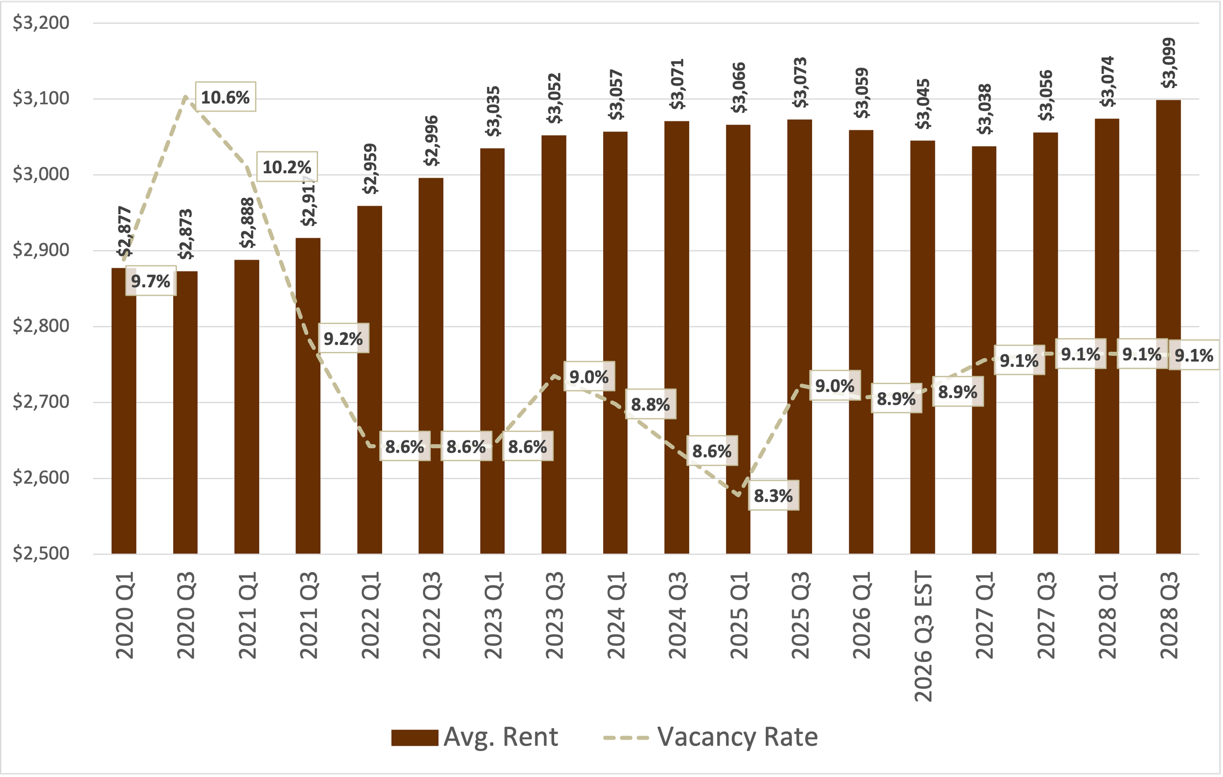 West LA historical average vacancy rate and market rent