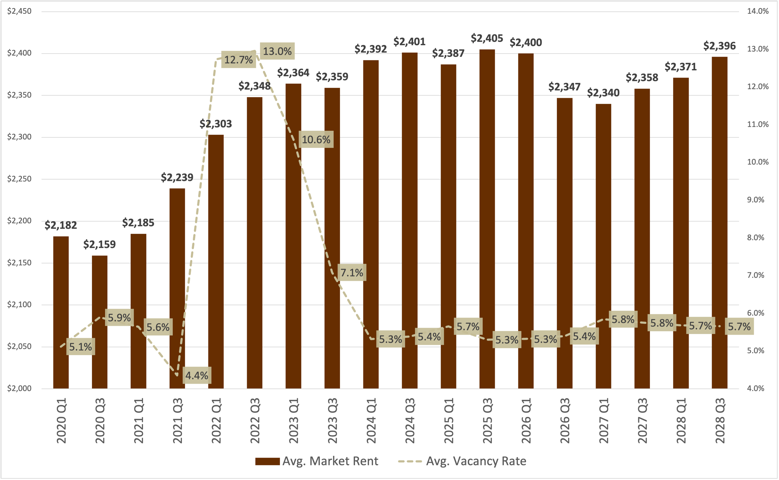 Average vacancy rate and market rents for residential units in North Hollywood