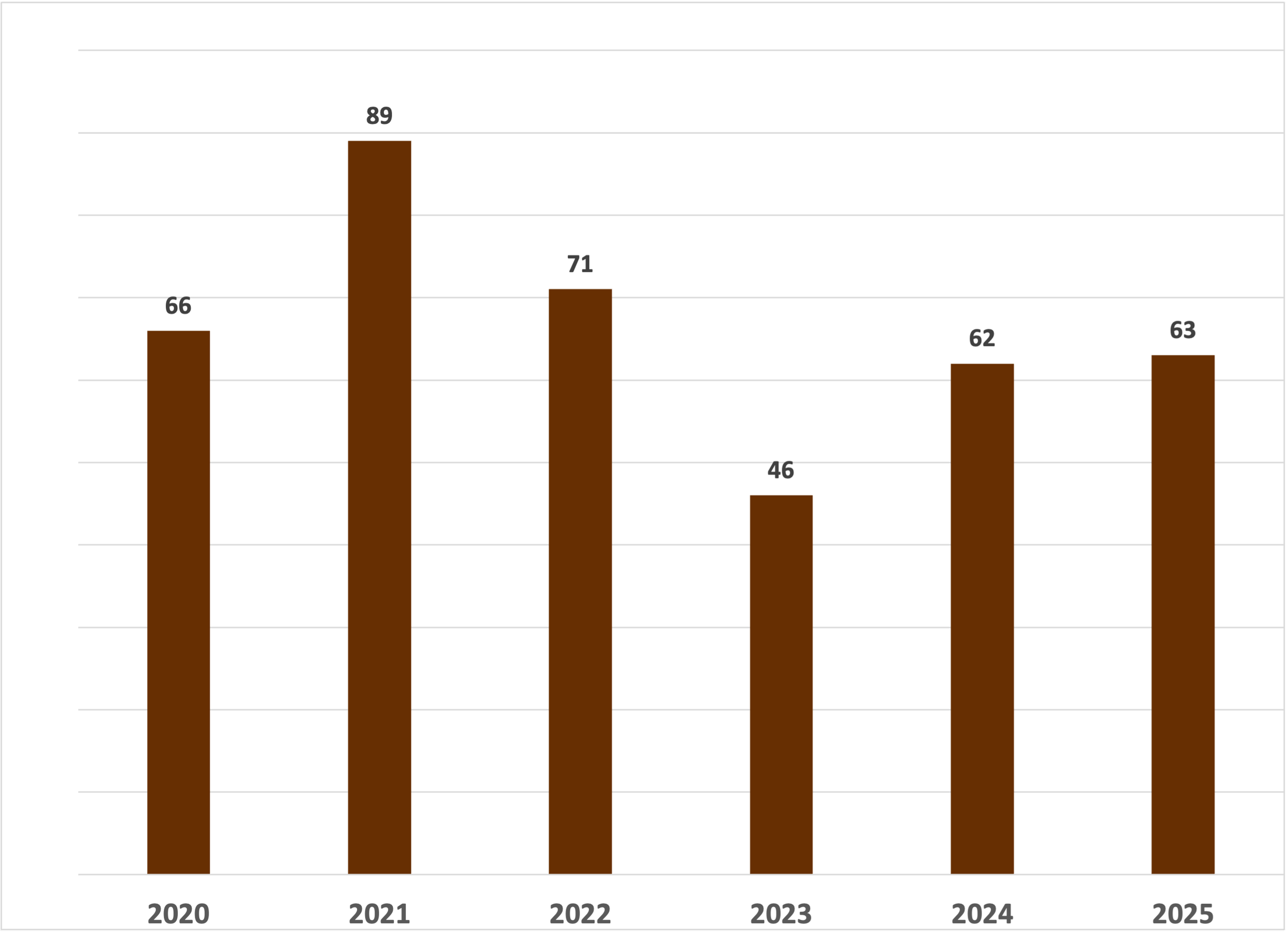 Total number of multifamily apartment building sold between 2020 and 2025 in North Hollywood