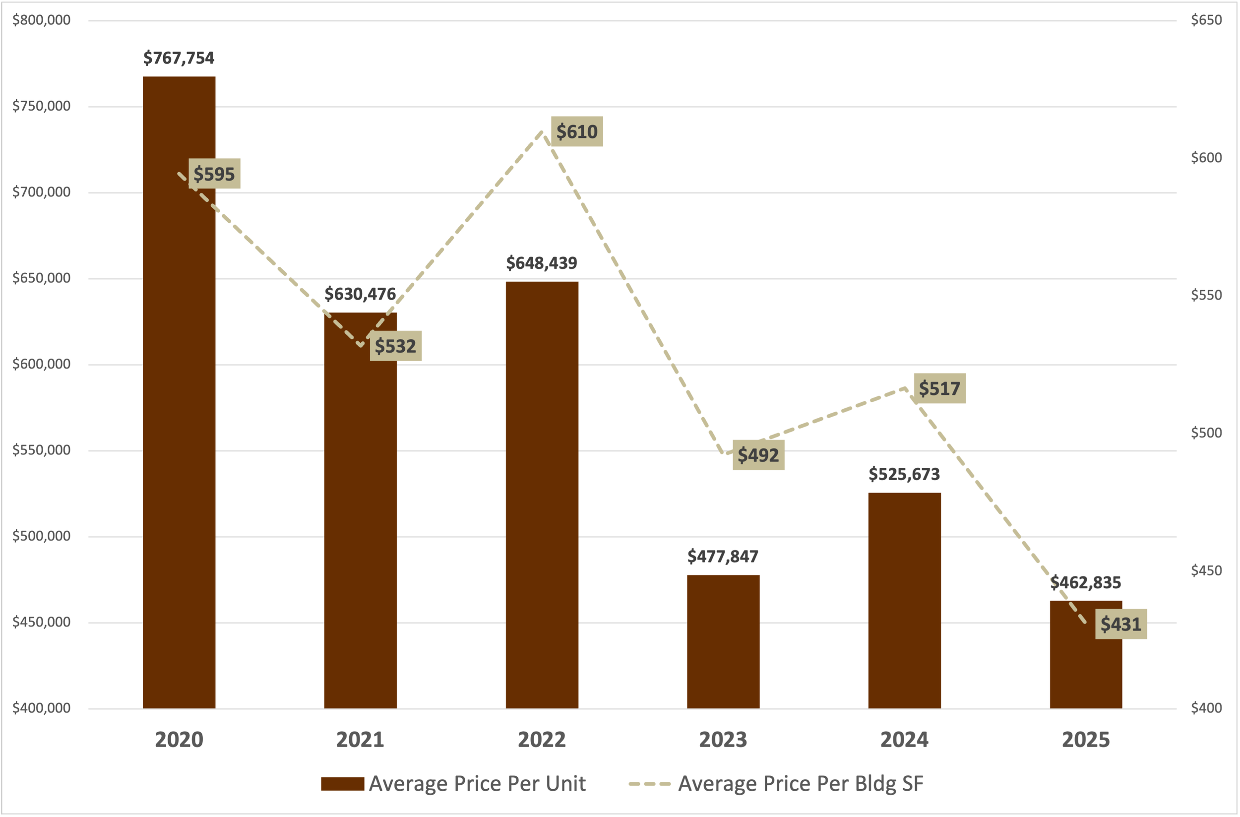 Beverly Hills California average price per unit and price per sf of sold multifamily apartment buildings