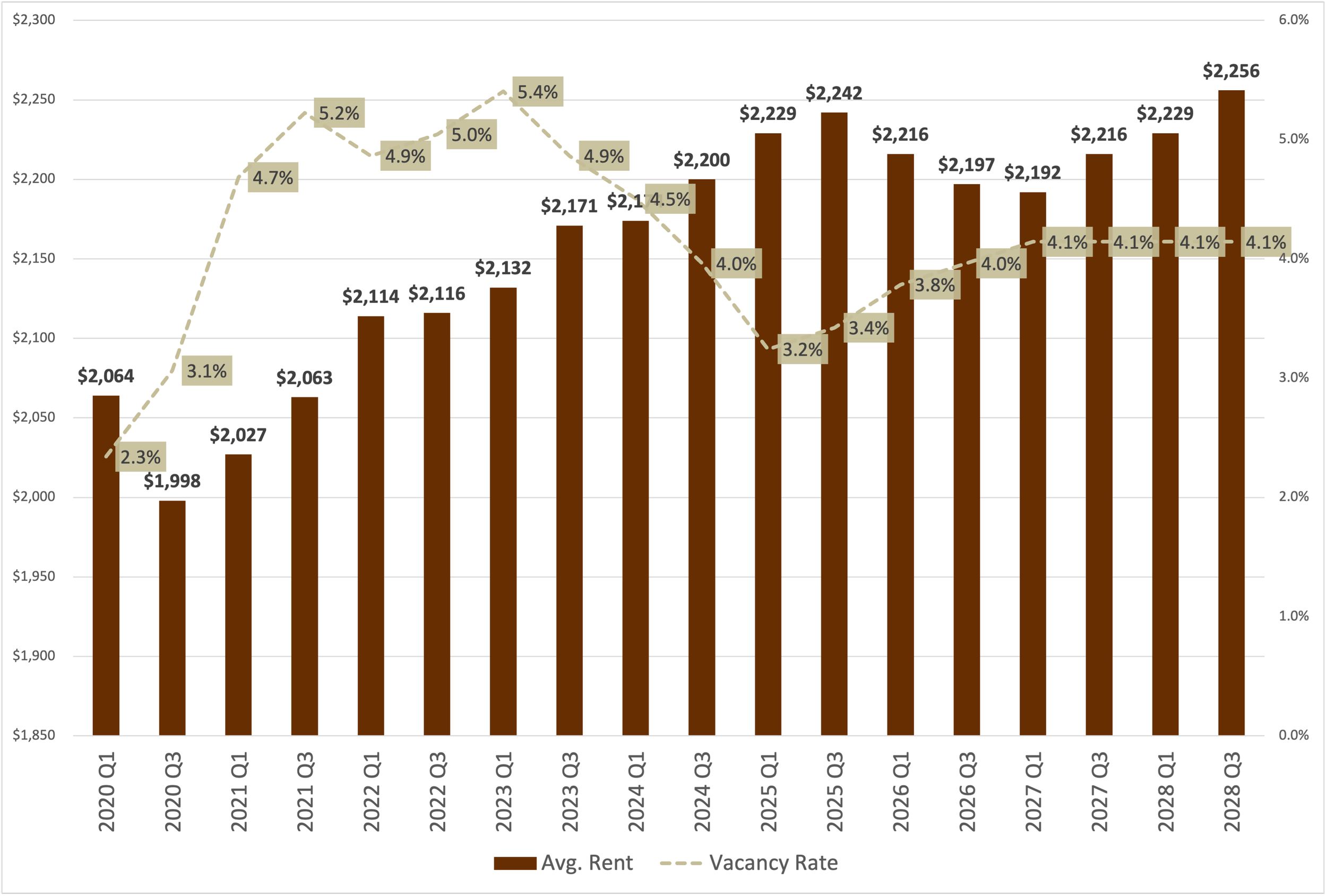 Tarzana California residential unit average vacancy rate and market rents