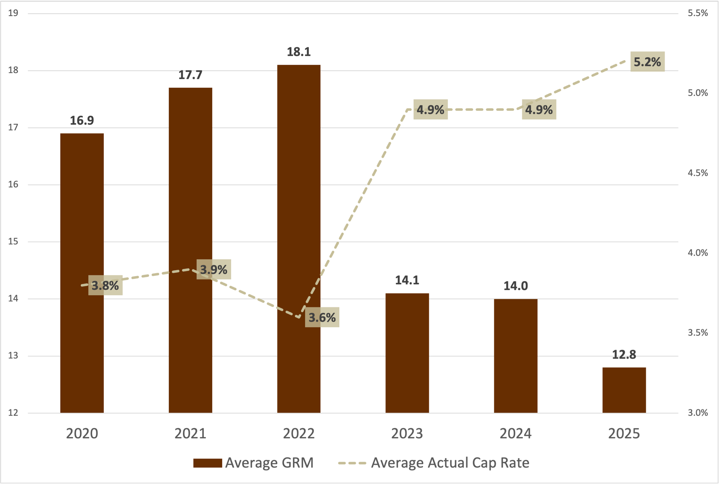West Hollywood California average GRM and Cap Rate for multifamily apartment buildings sold