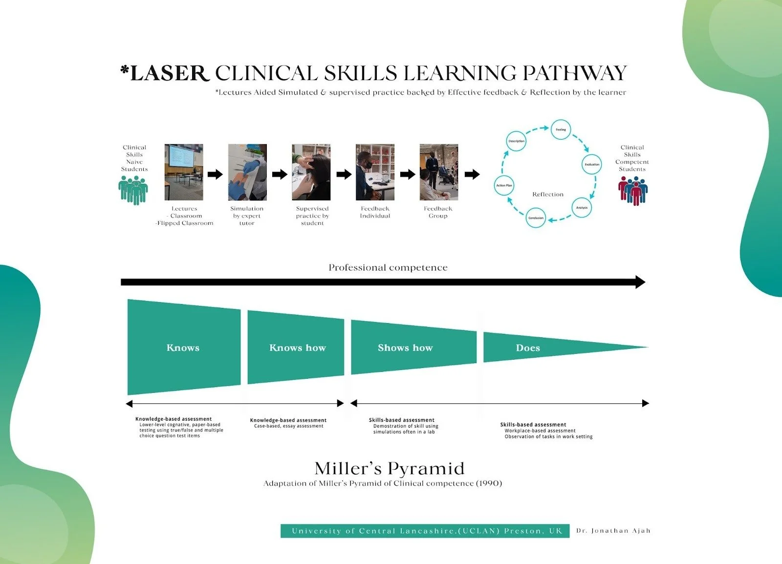 Diagram of LASER clinical skills learning pathway, illustrating steps from lectures and simulation to supervised practice and feedback, followed by reflection and assessment, culminating in clinical competence and professional competence. Includes Miller's Pyramid of knowledge and skills development.