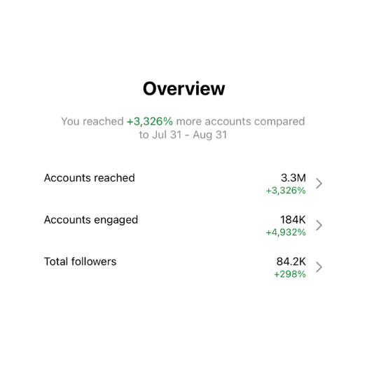 Social media analytics dashboard showing increased accounts reached, engaged, and followers with percentage growth from July 31 to August 31.