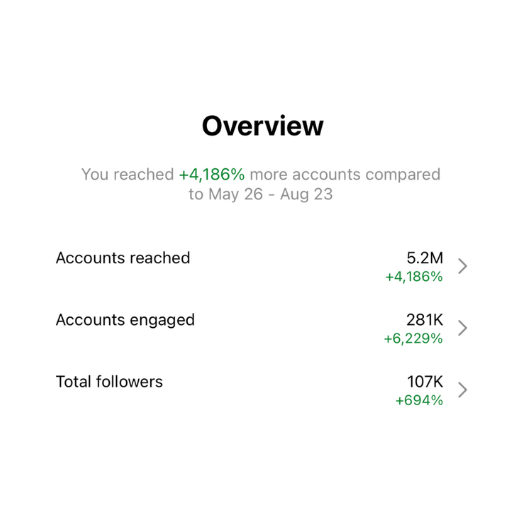 Social media analytics dashboard showing increased accounts reached, engaged accounts, and total followers with percentage growth from May 26 to August 23.