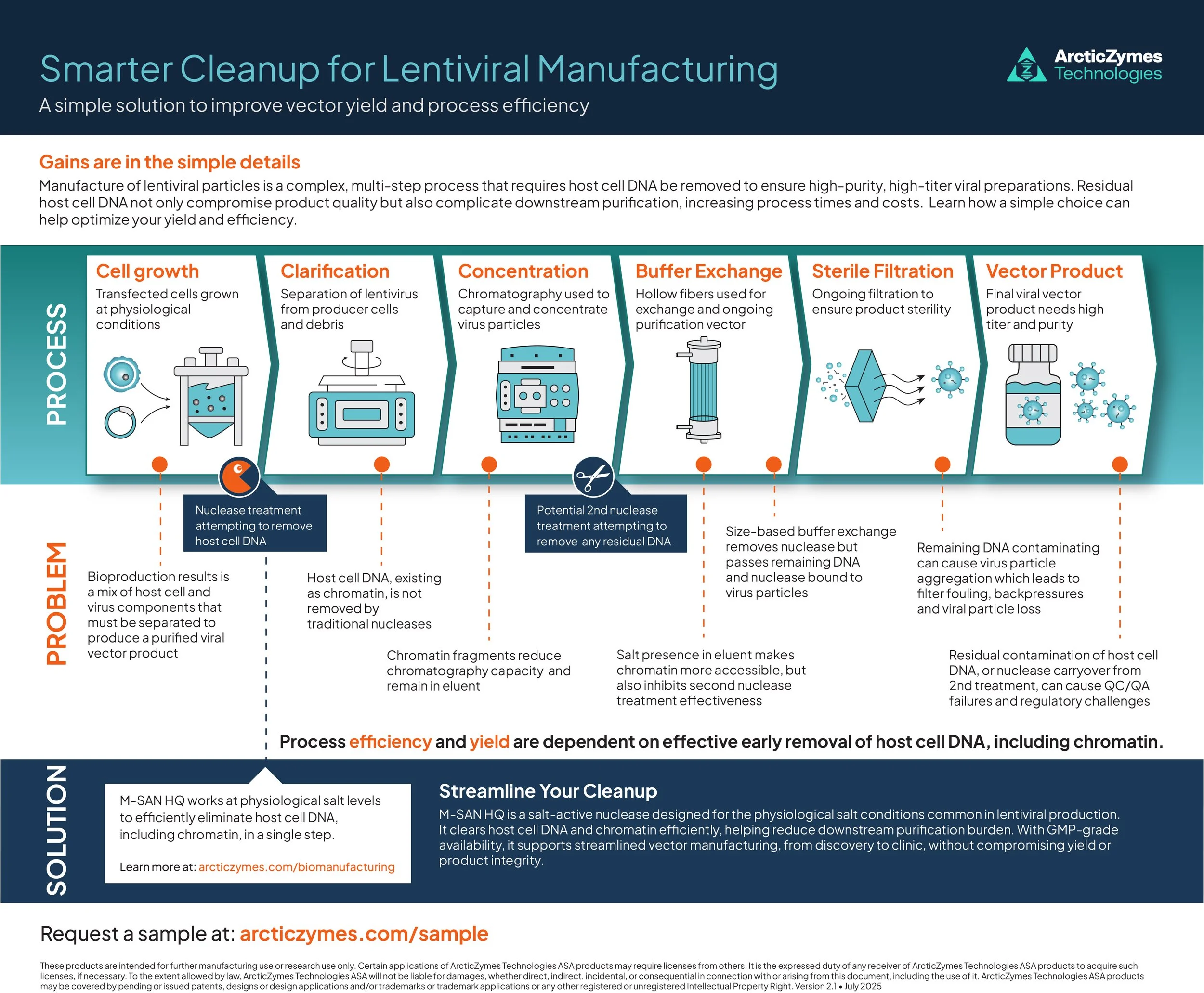 ArticZymes Infographic