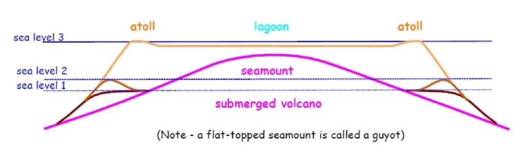 atoll-formation-diagram.jpg