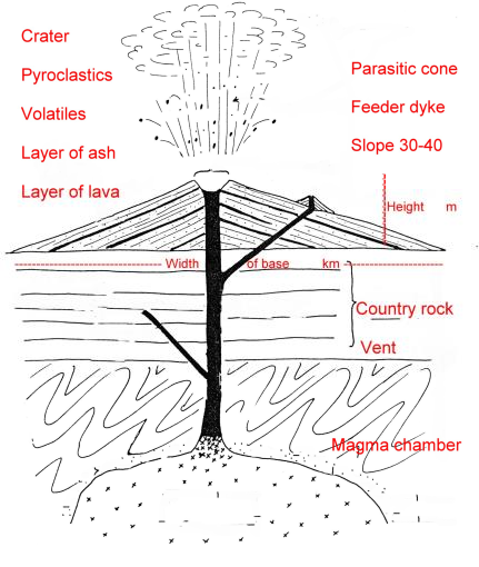 strato-volcano-section-exercise.png