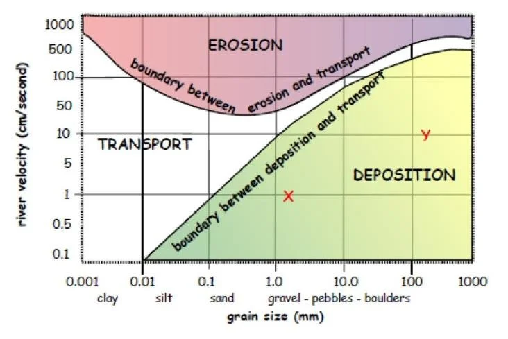 hjulstrom-curve.jpg