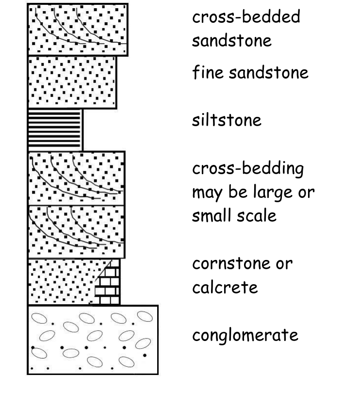 fluviatile-graphic-log-features.png