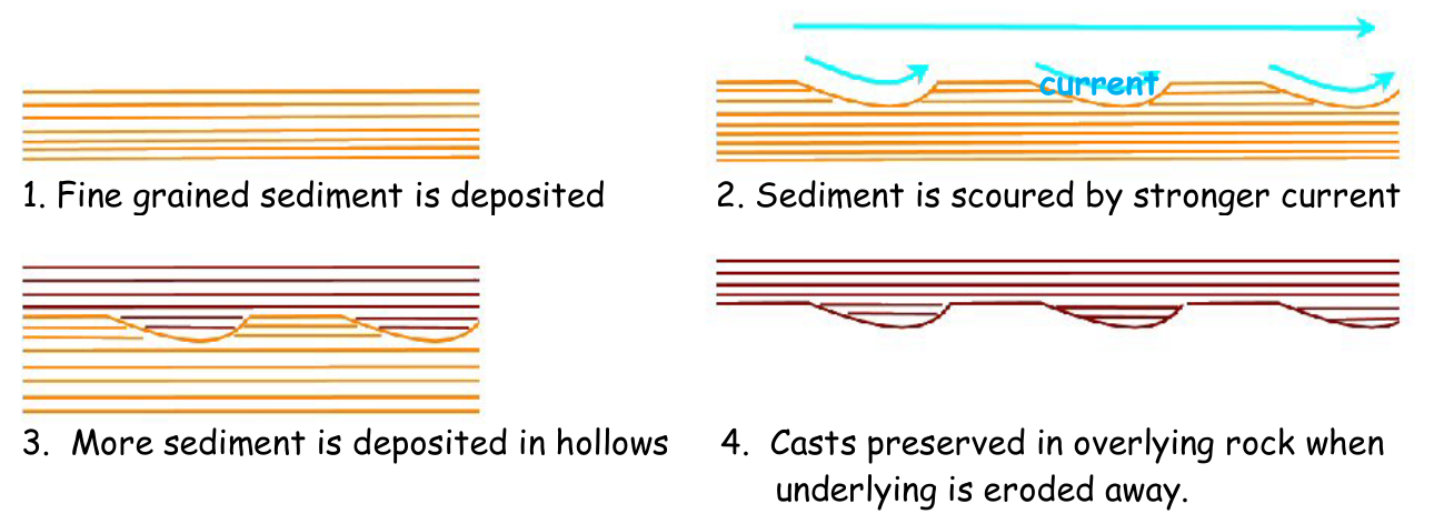 sole-structures-formation-diagram.png