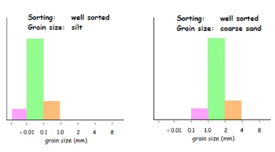 sorting-vs-grain-size-histograms.jpg