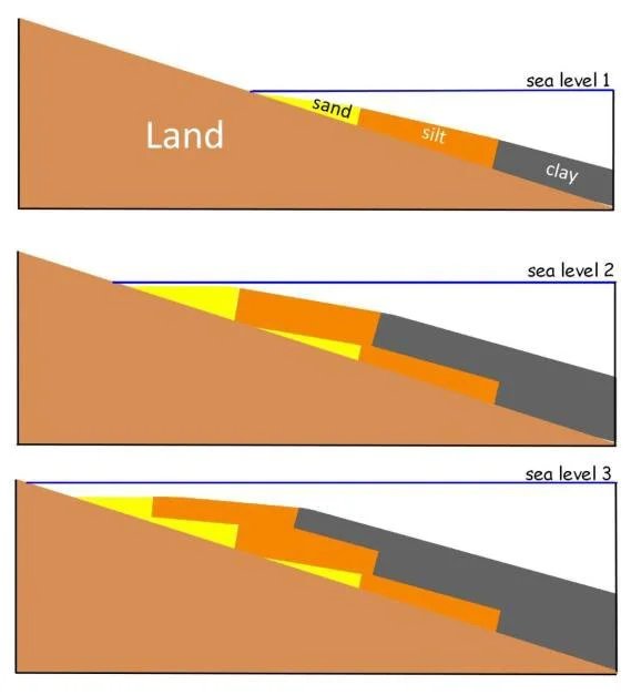 marine-transgression-diagram.jpg