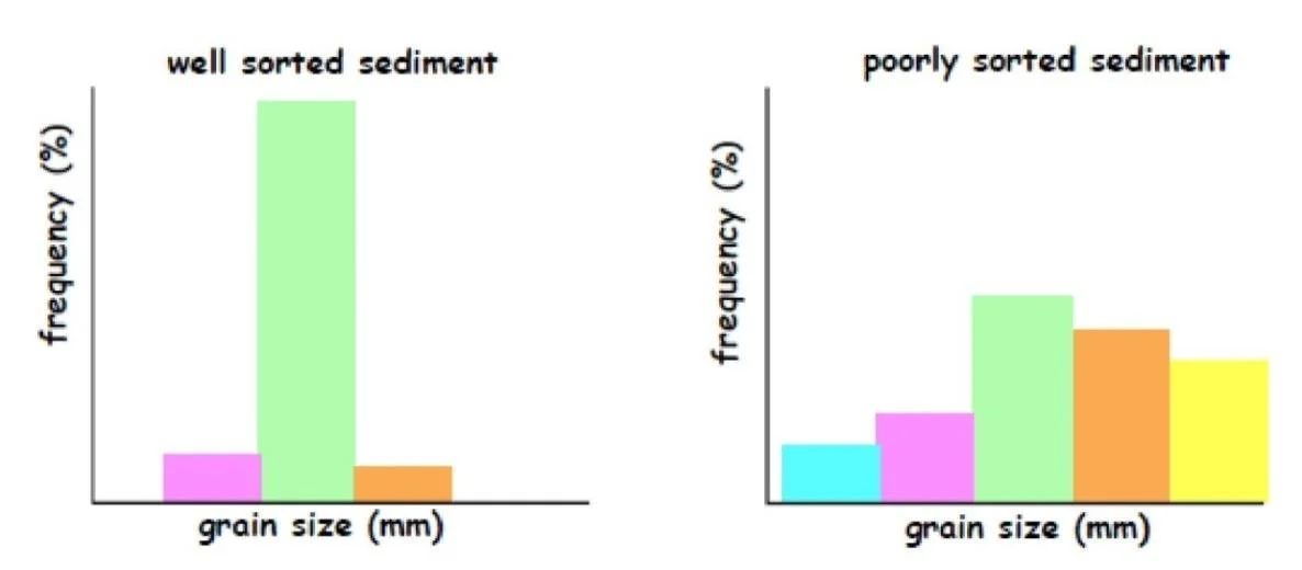 sorting-histograms-well-poorly-sorted.jpg