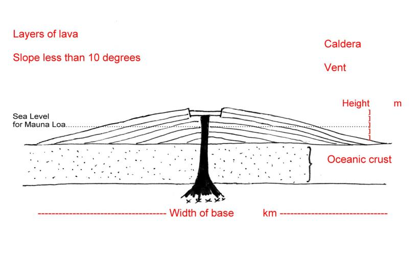 shield-volcano-section-exercise.png