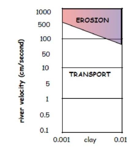 hjulstrom-curve-clay-section.jpg