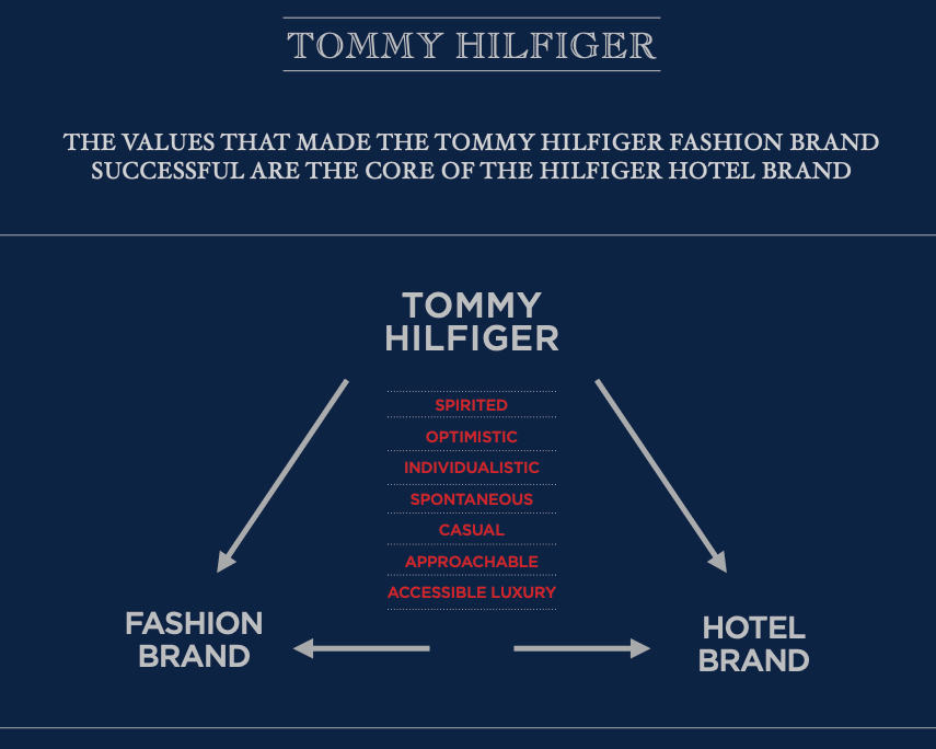 A promotional graphic for Tommy Hilfiger, explaining its core values and brand positioning. The graphic highlights traits like spirited, optimistic, individualistic, spontaneous, casual, approachable, and accessible luxury, and shows a connection between the fashion brand and hotel brand.