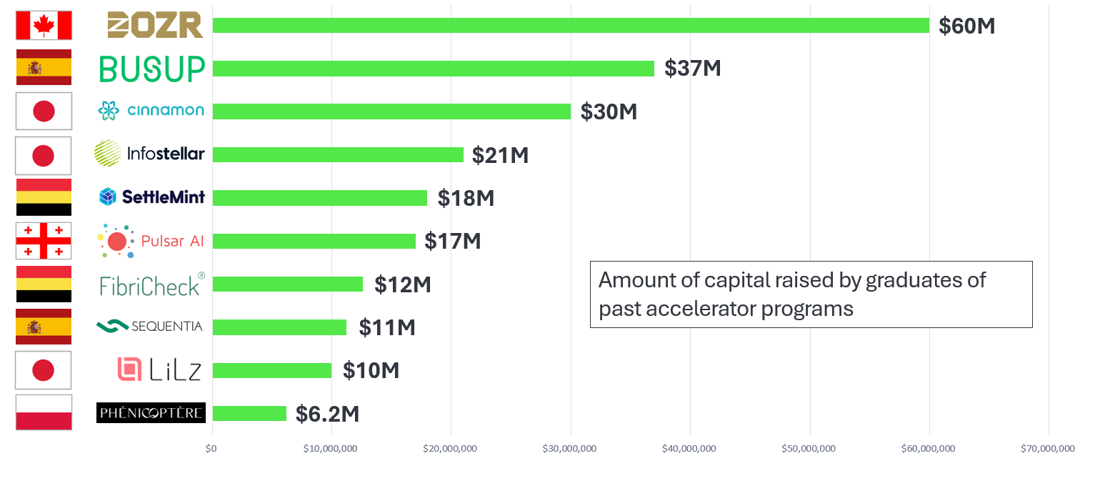 Bar chart showing the amount of capital raised by graduates of past accelerator programs. The companies listed include OZRR, BUSUP, cinnamon, Infostellar, SettleMint, Pulsar AI, FibriCheck, SEQANTIA, Lilz, and PHÉNIOPTÈRE, with OZRR raising the most at $60 million and PHÉNIOPTÈRE the least at $6.2 million.