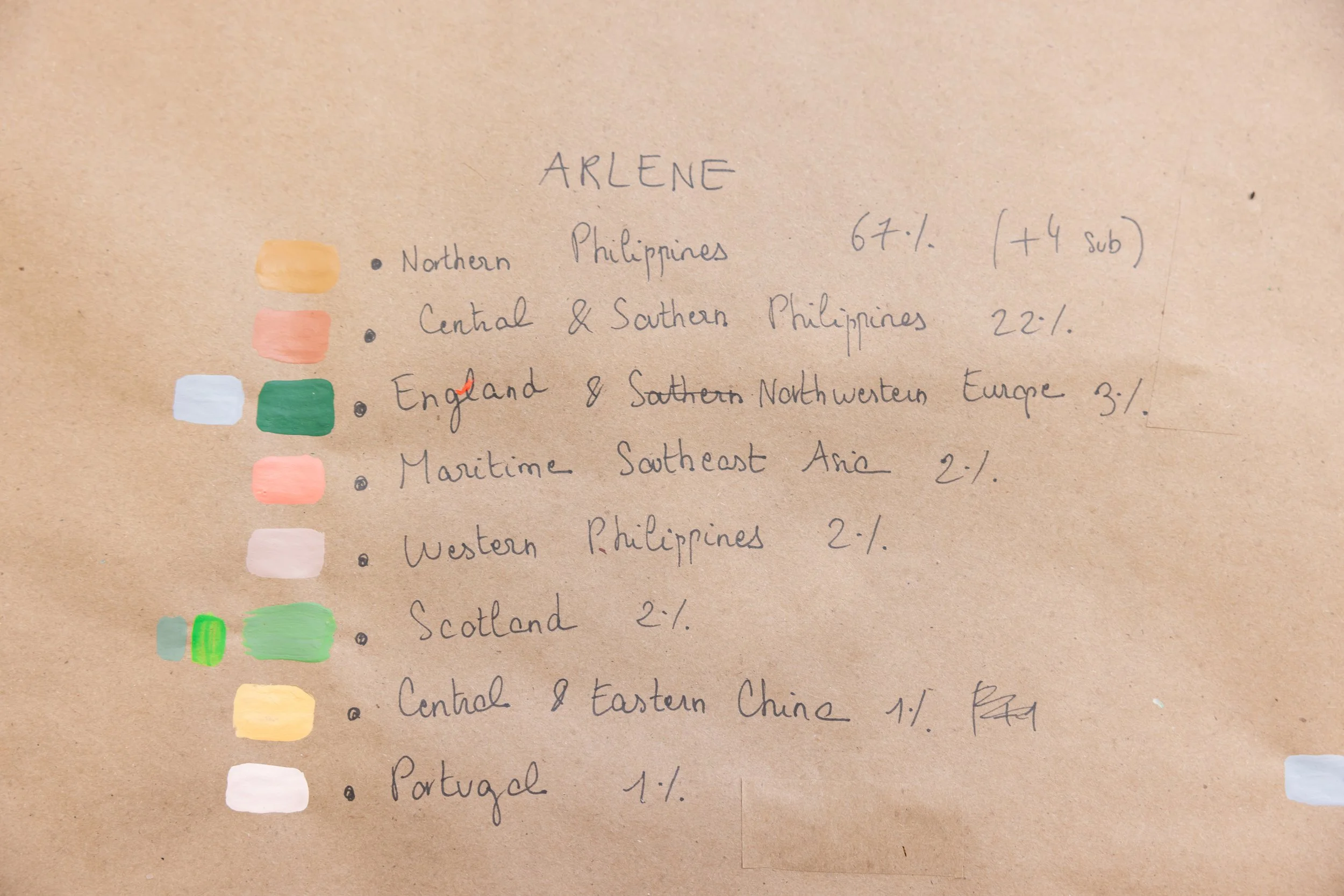 Handwritten list of regional classifications with corresponding percentages and color codes on brown paper.